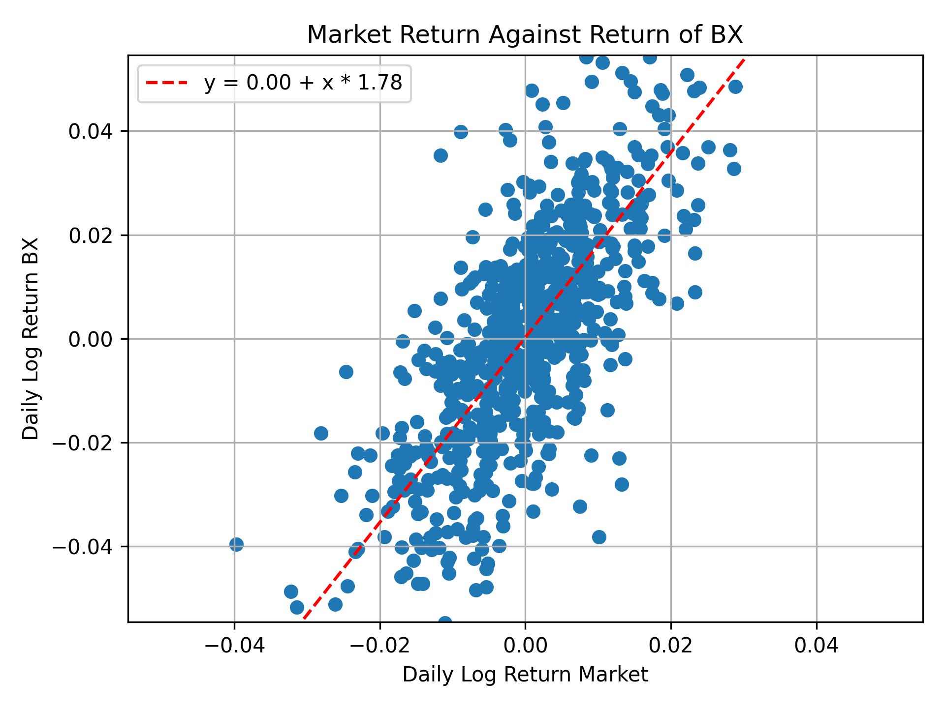 Correlation of BX with market return