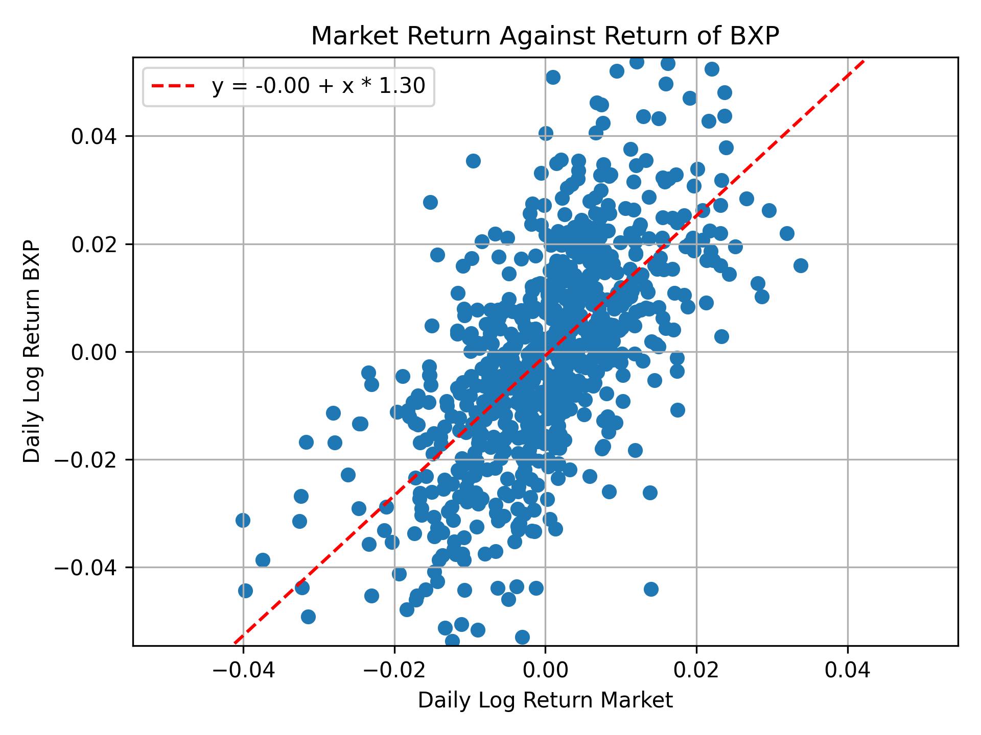 Correlation of BXP with market return