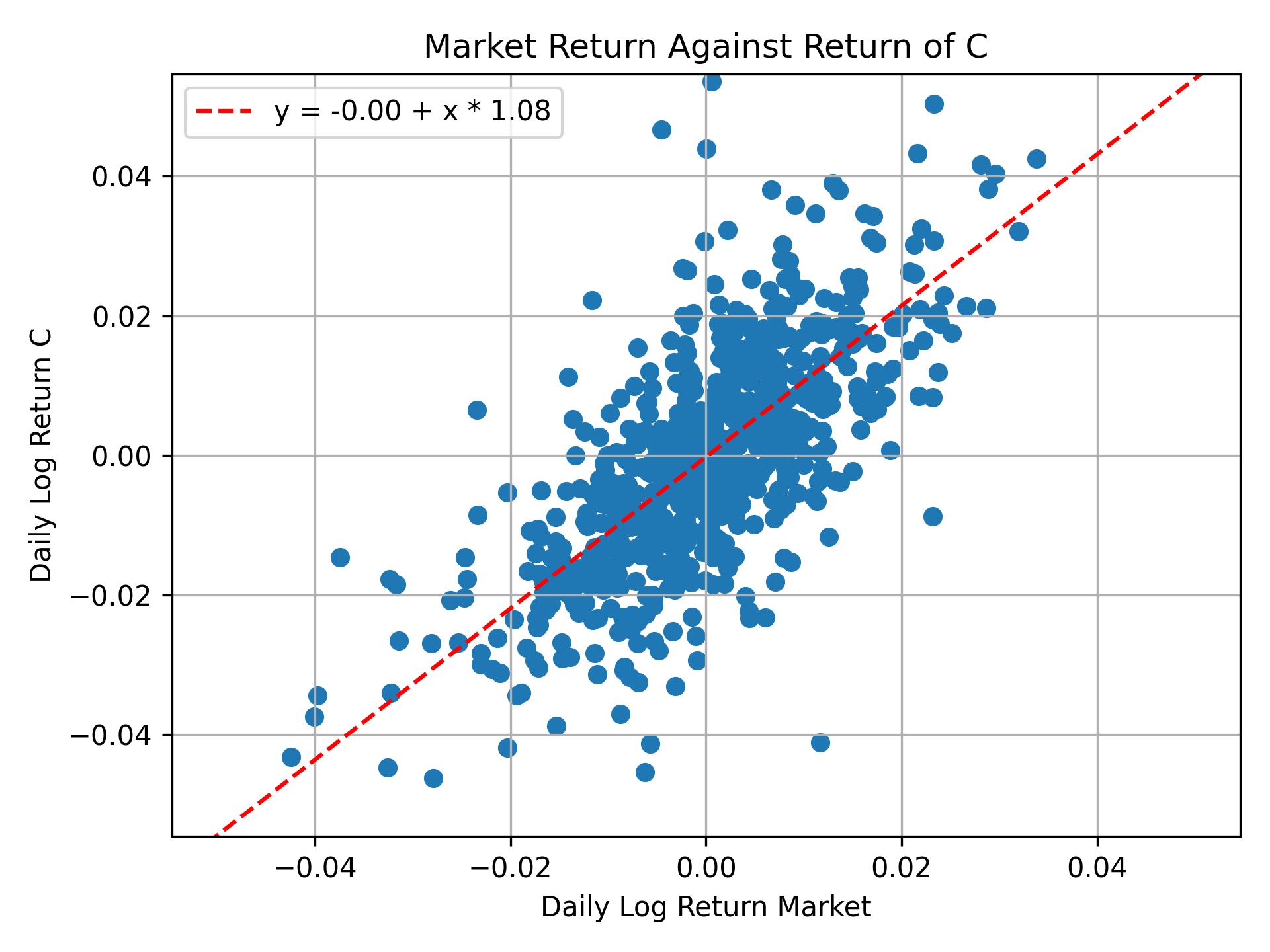 Correlation of C with market return