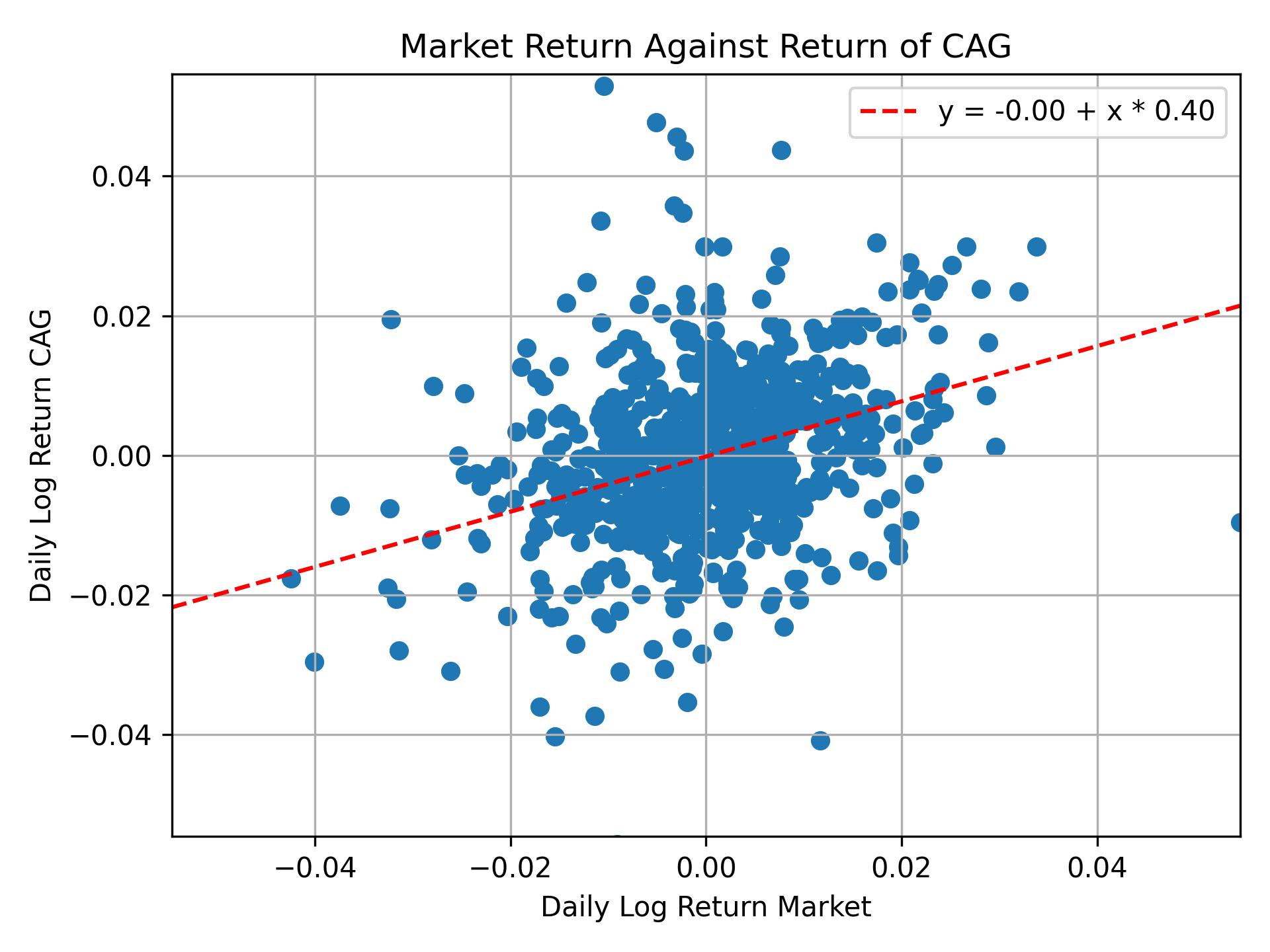 Correlation of CAG with market return