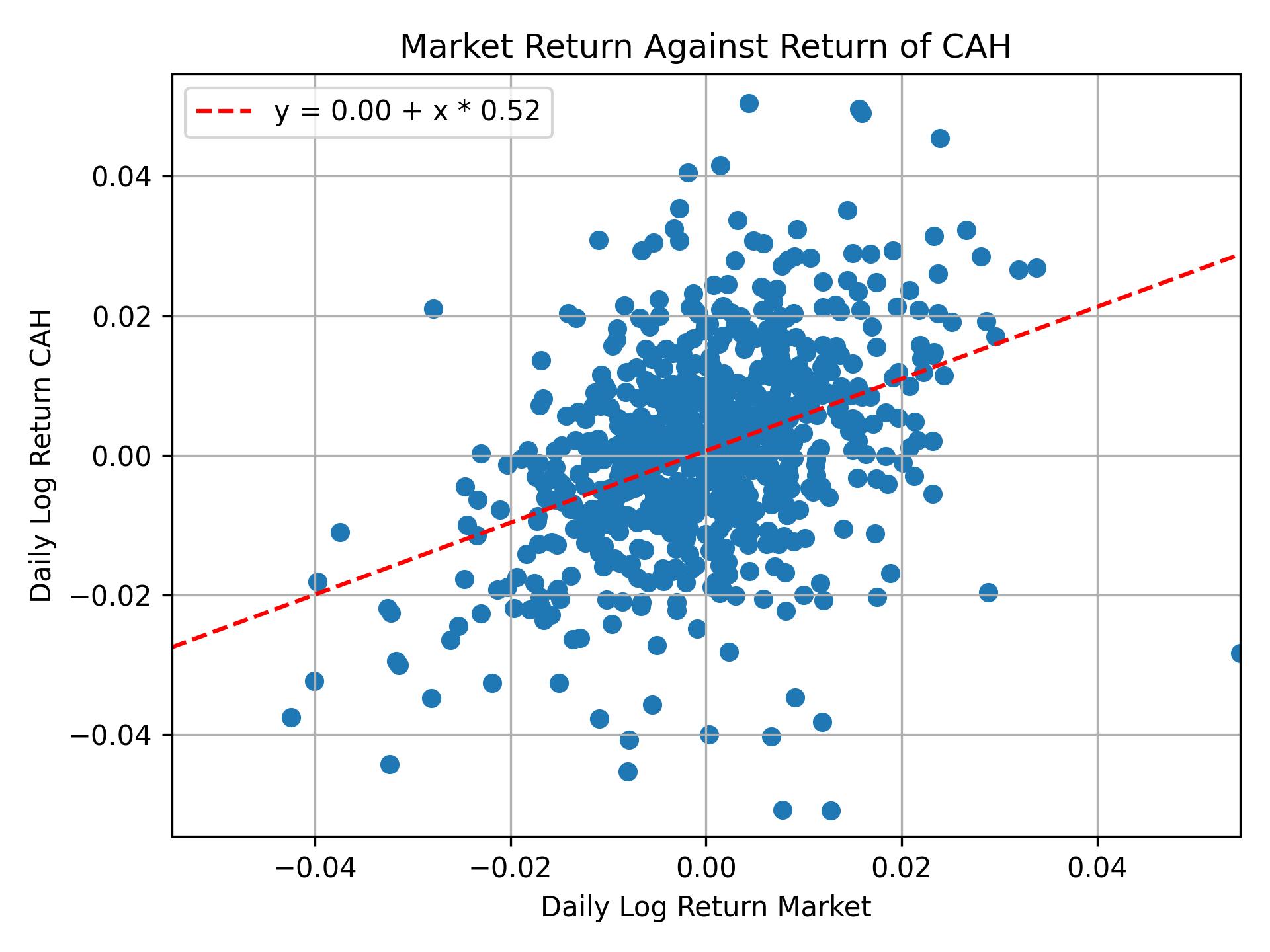 Correlation of CAH with market return