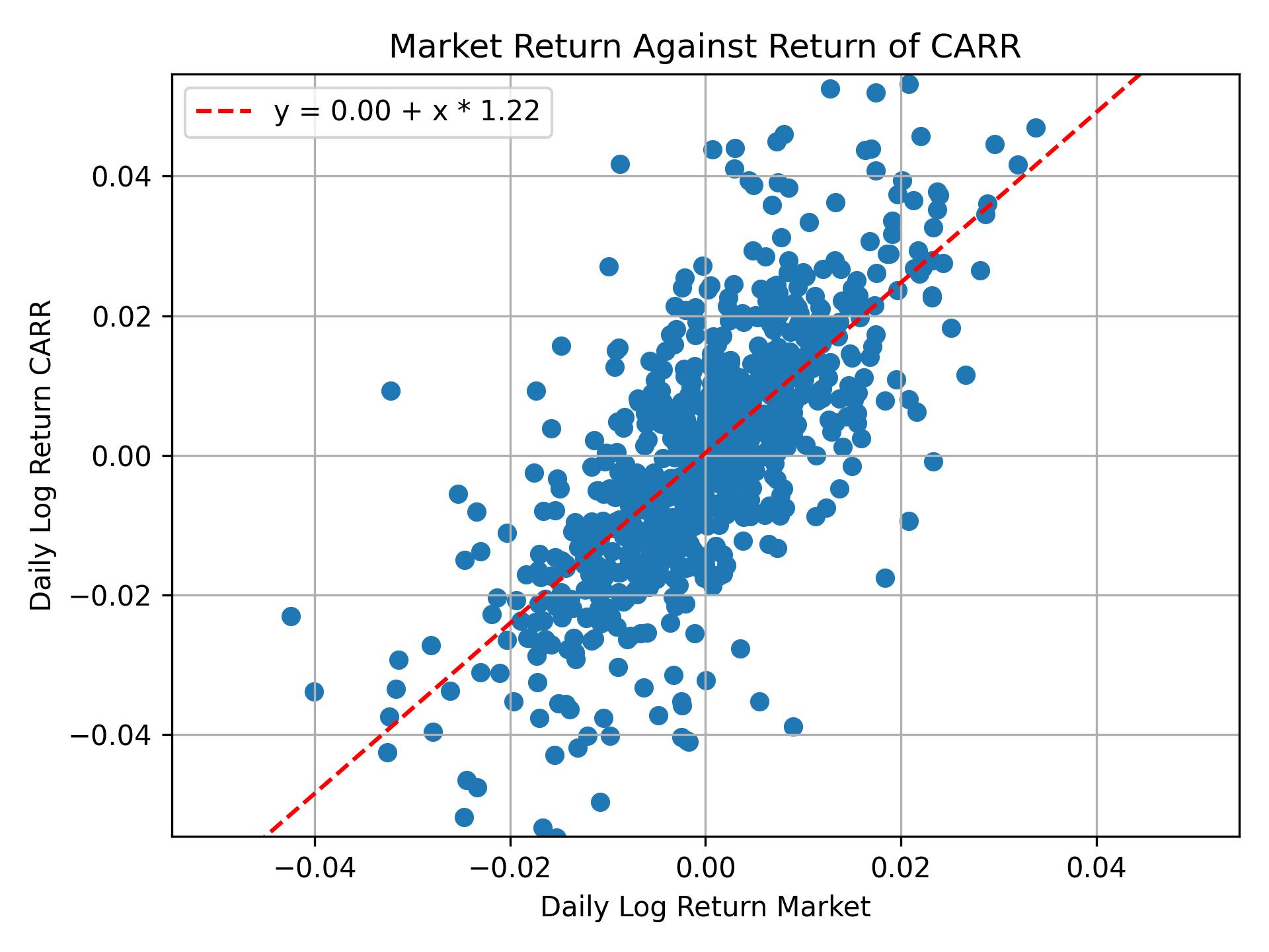 Correlation of CARR with market return