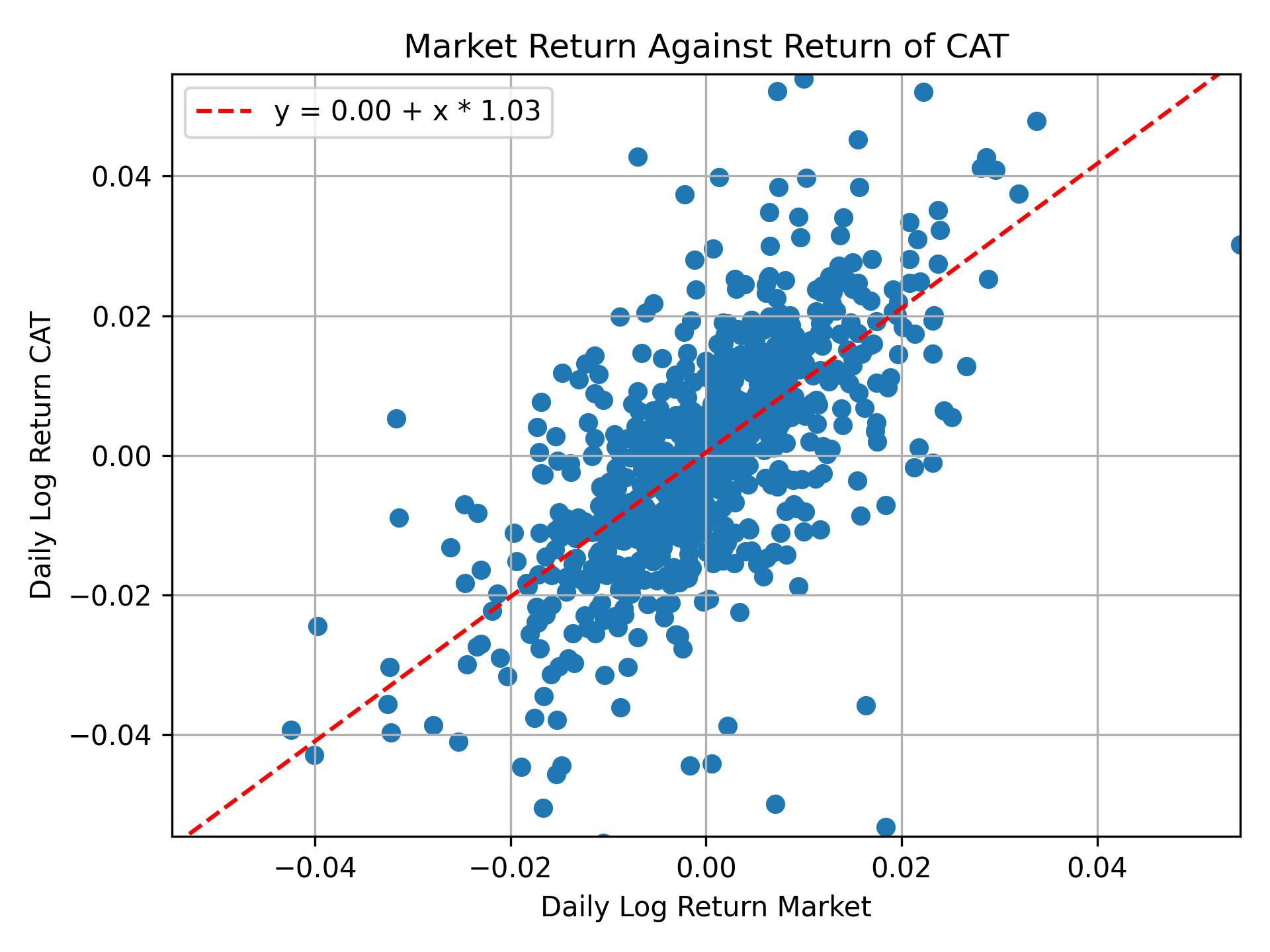 Correlation of CAT with market return