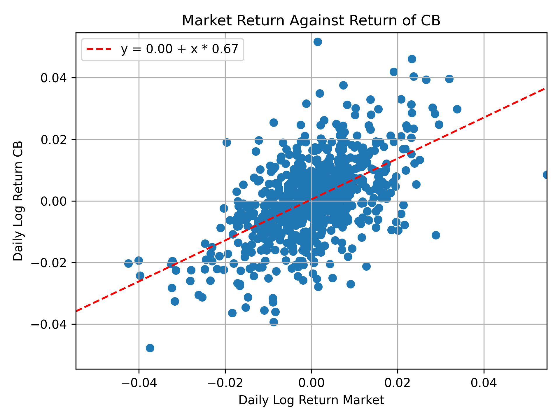 Correlation of CB with market return