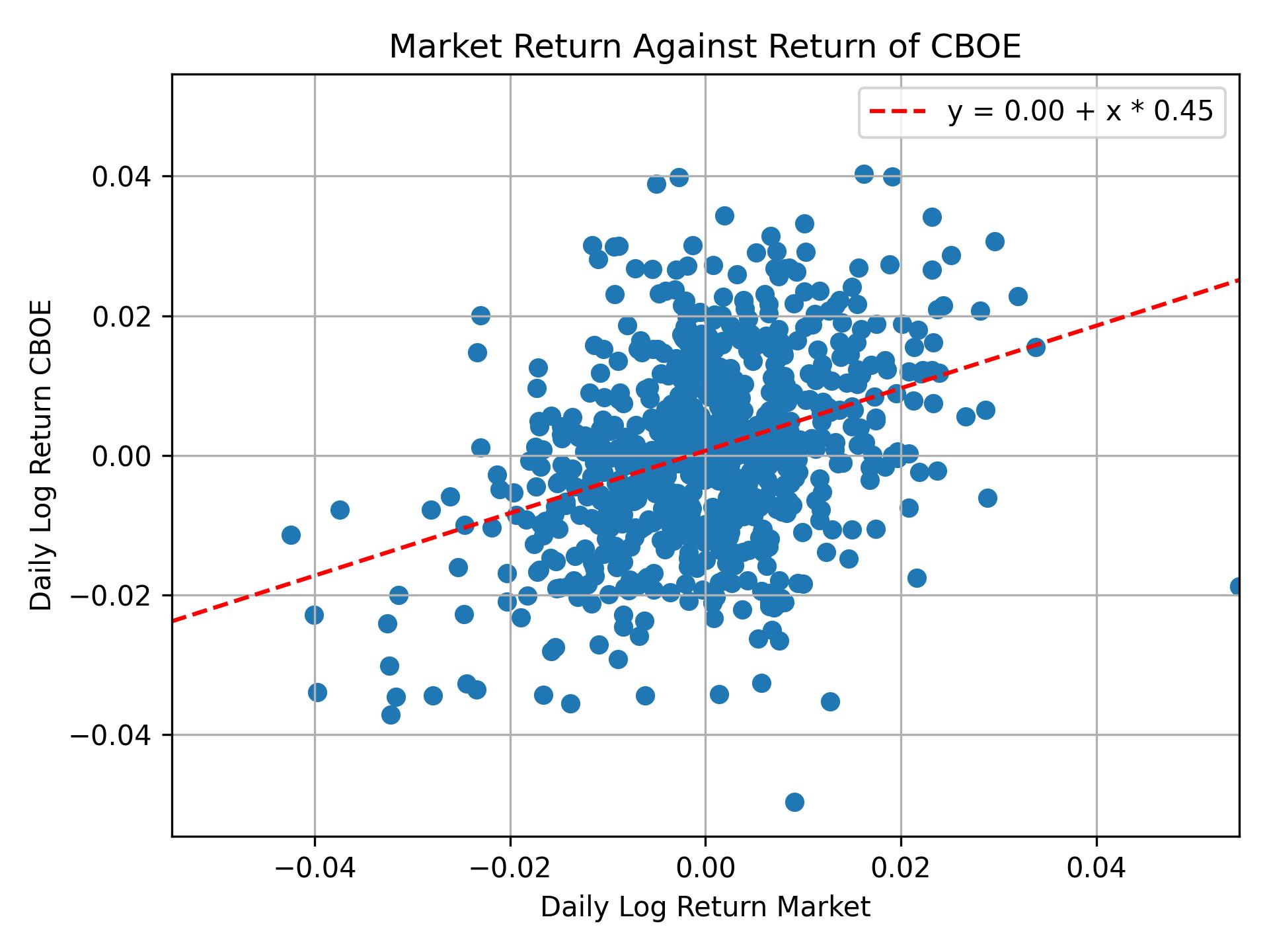 Correlation of CBOE with market return