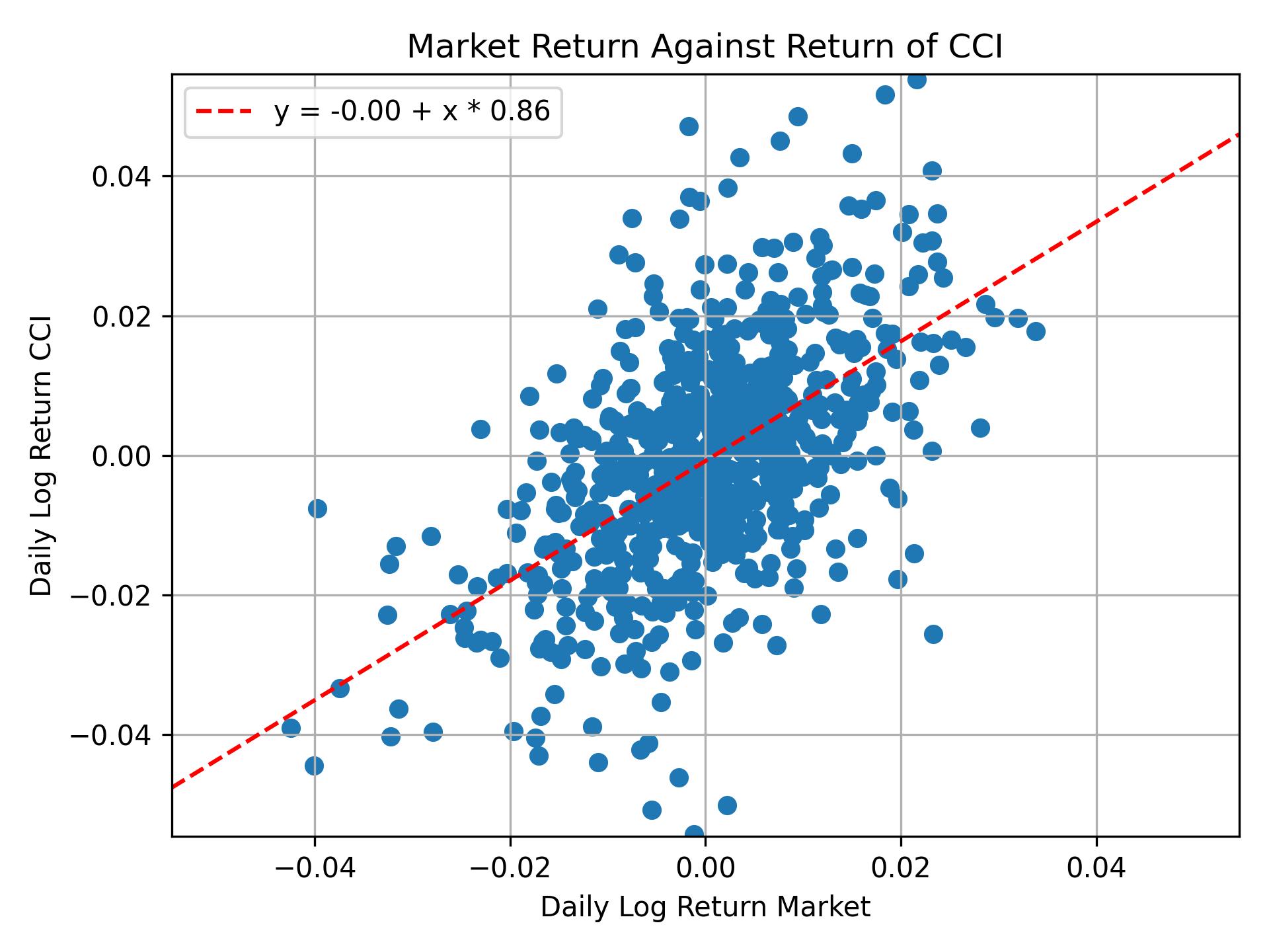 Correlation of CCI with market return