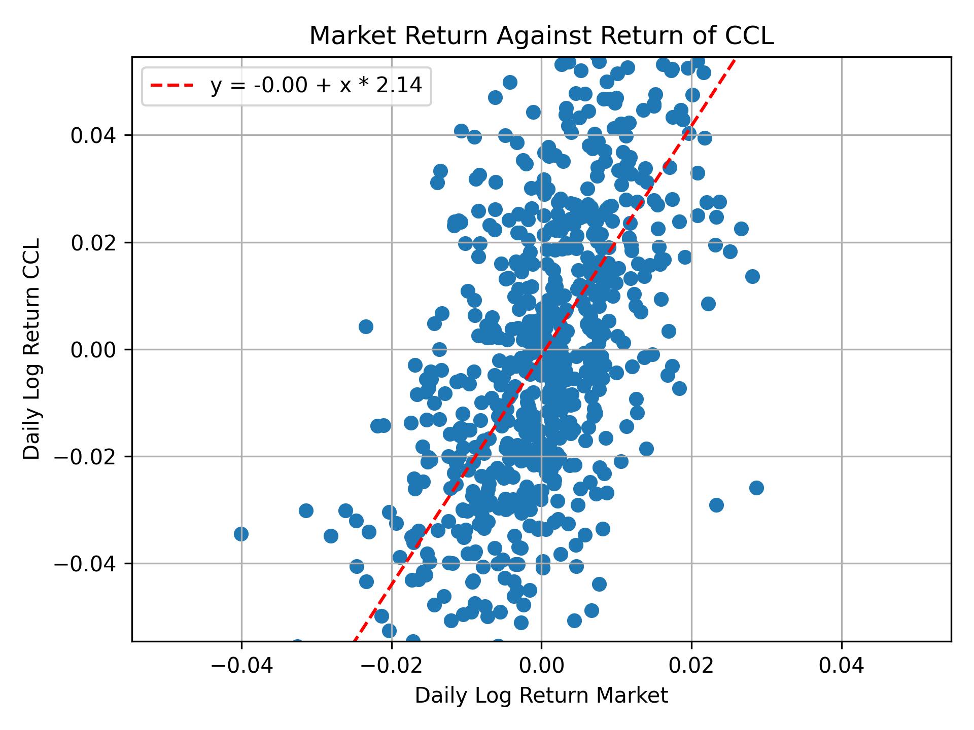 Correlation of CCL with market return