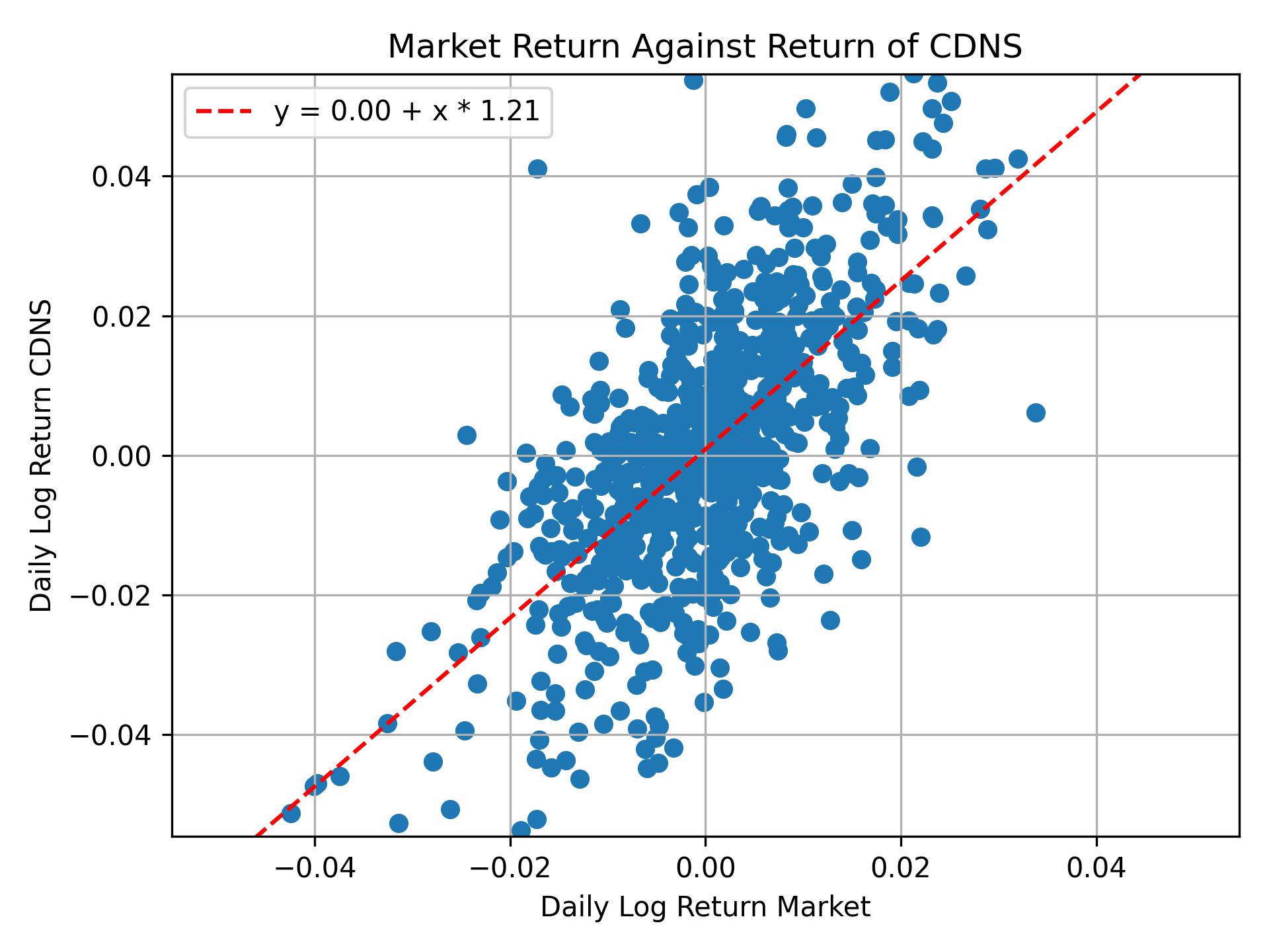 Correlation of CDNS with market return