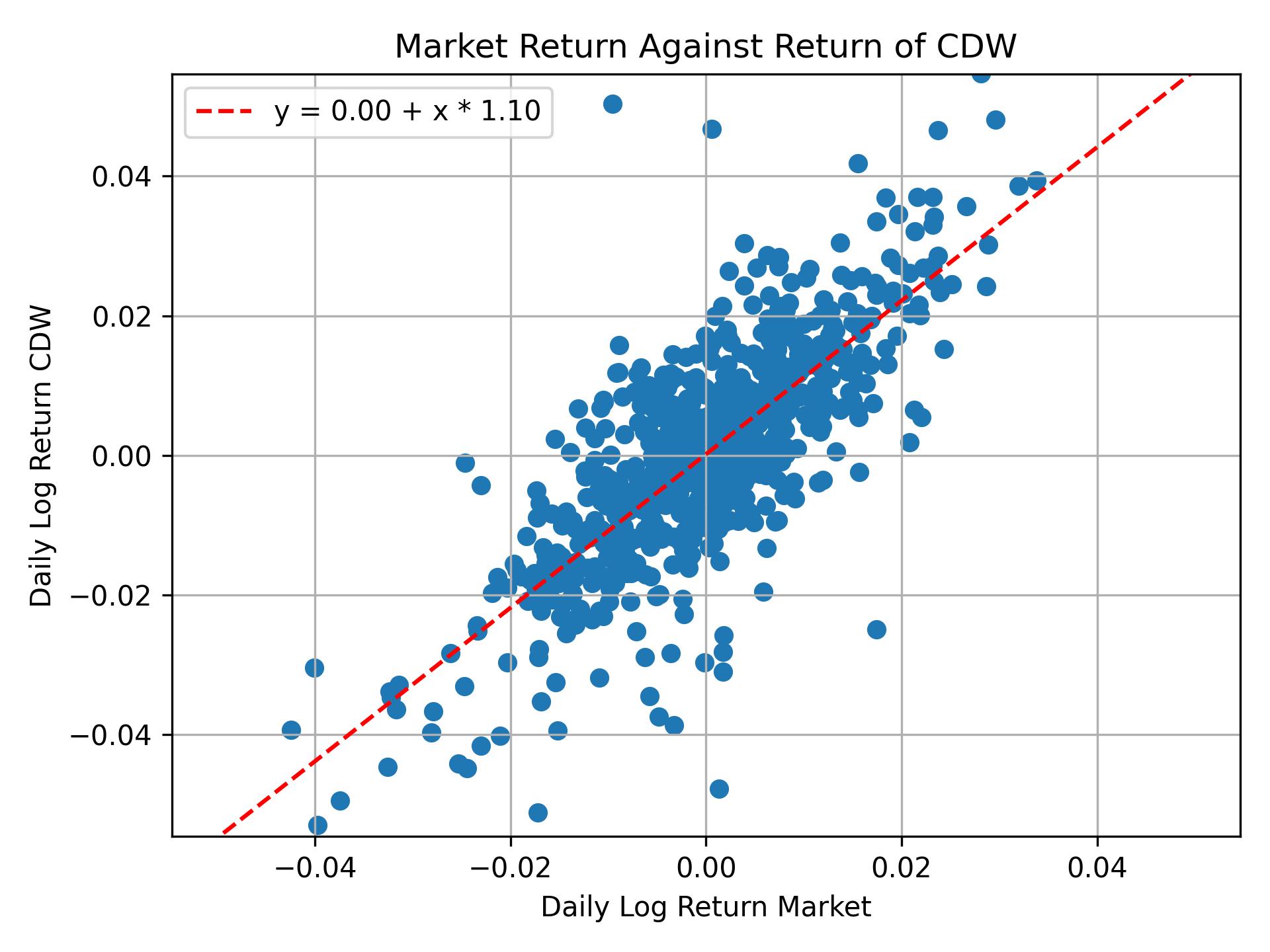 Correlation of CDW with market return