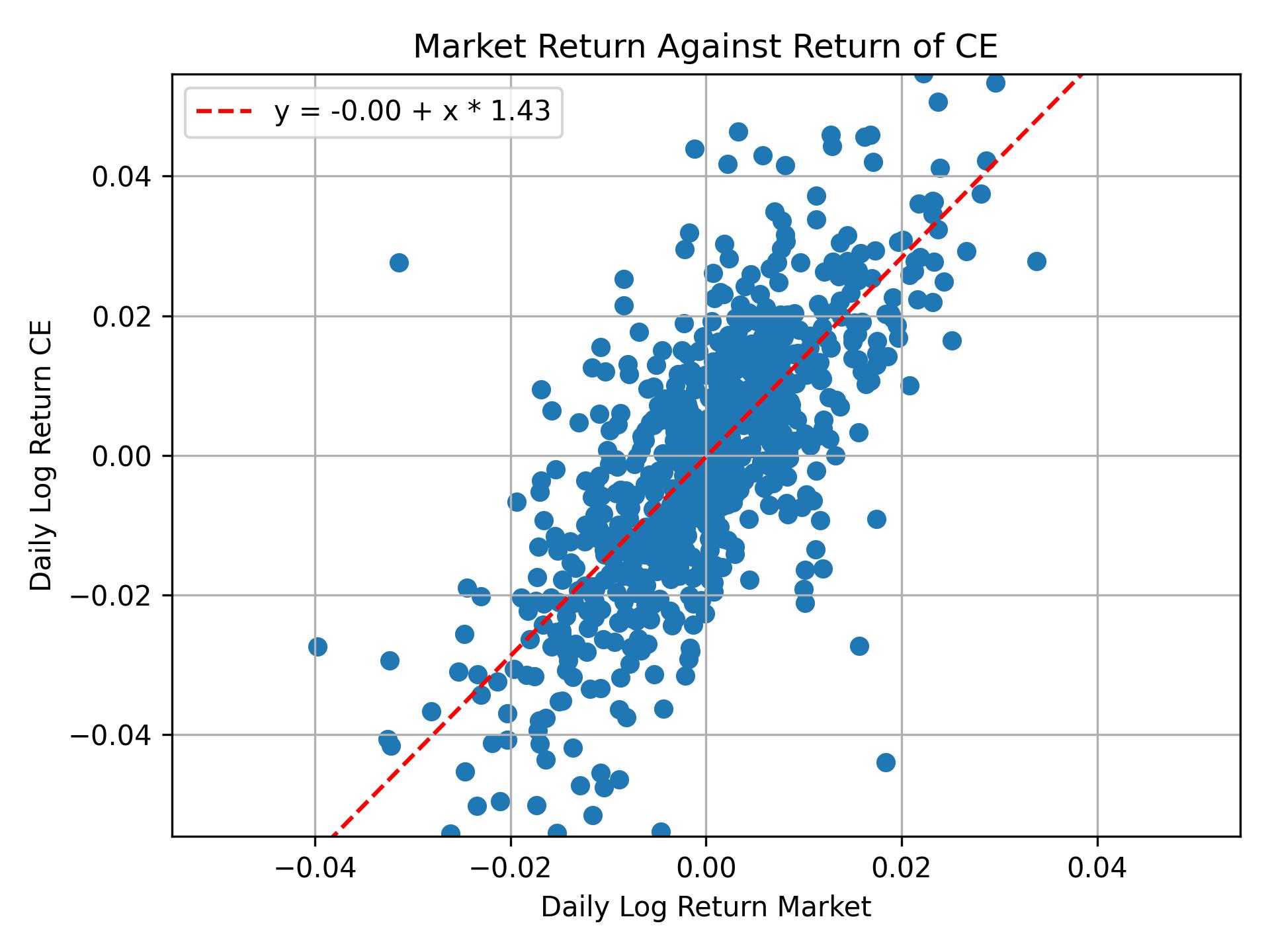 Correlation of CE with market return