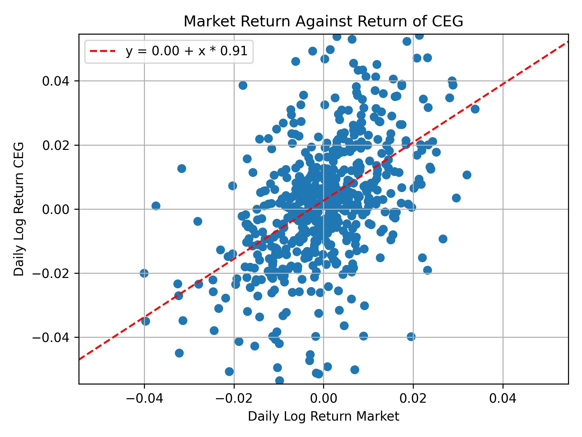 Correlation of CEG with market return