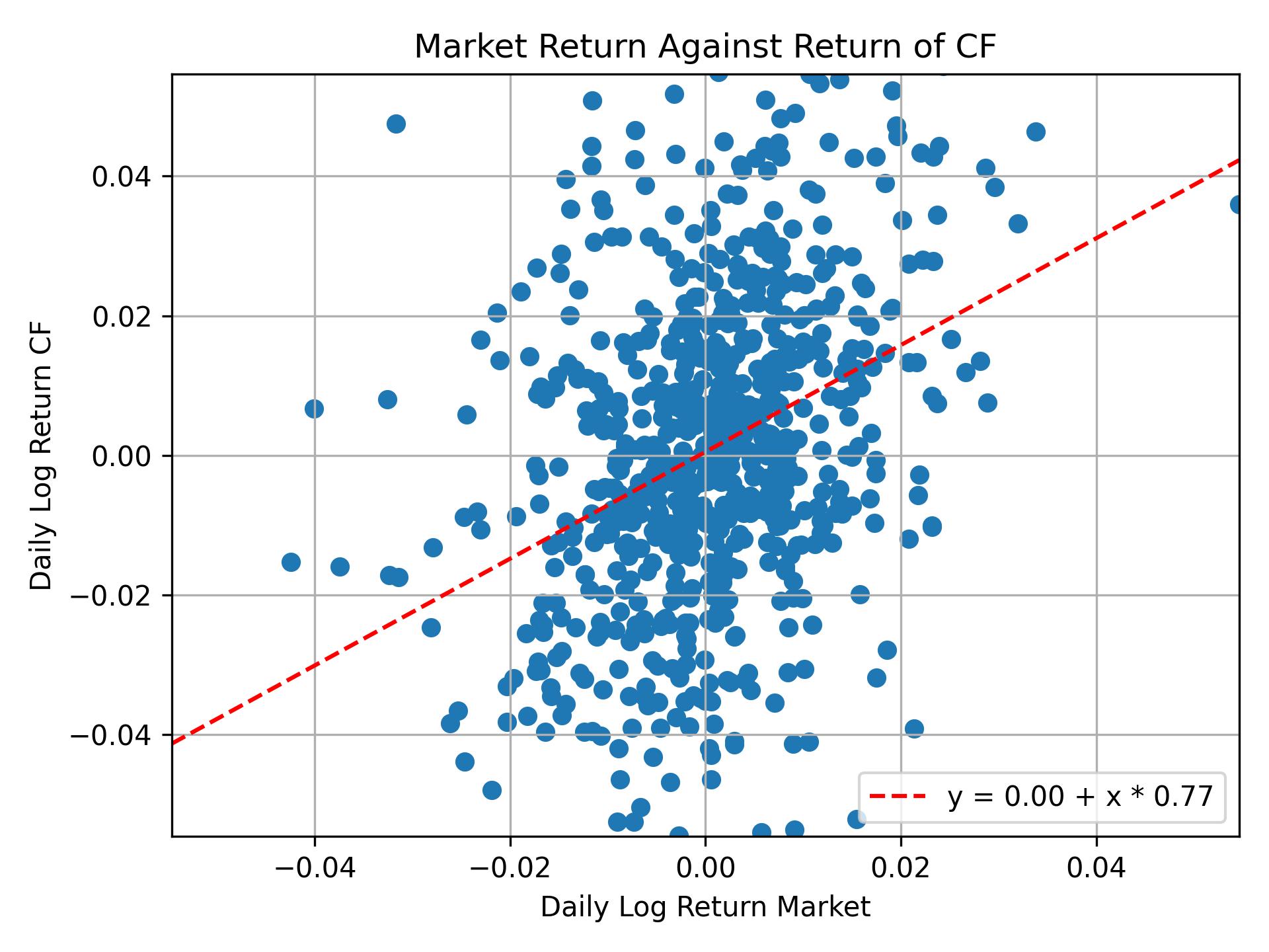 Correlation of CF with market return