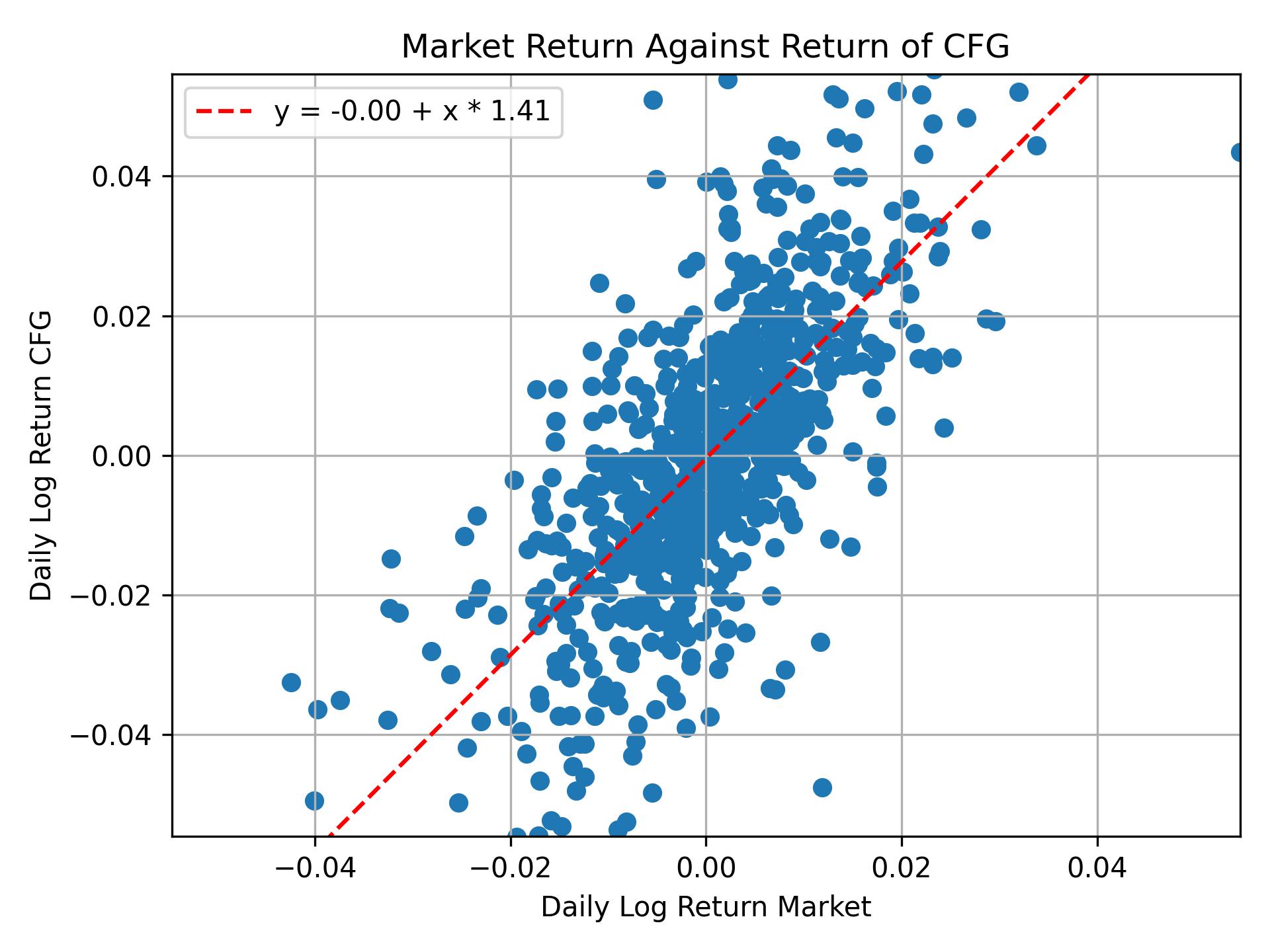 Correlation of CFG with market return