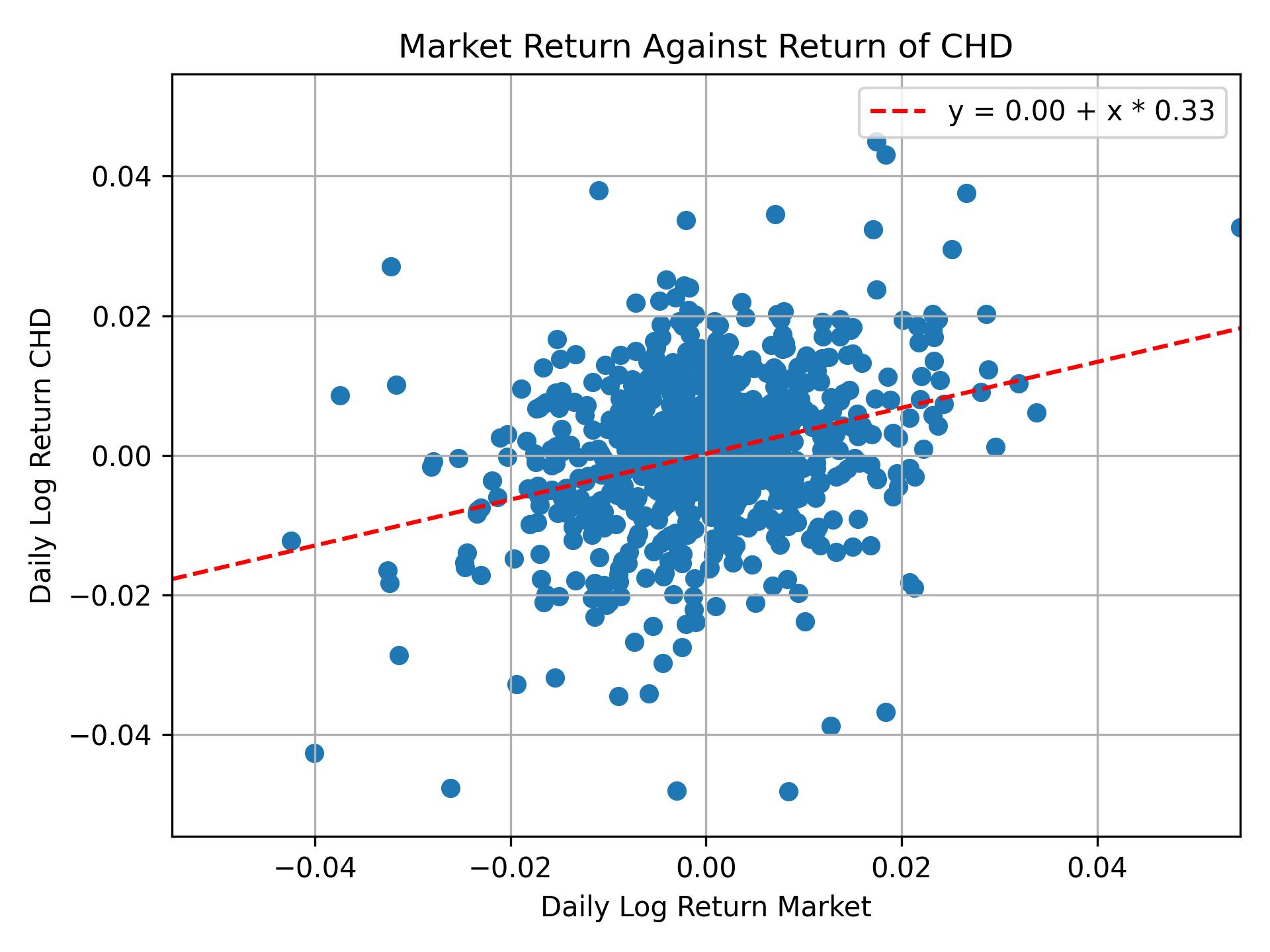 Correlation of CHD with market return