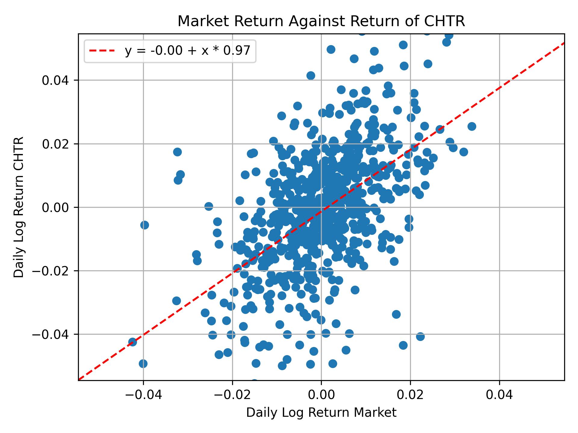 Correlation of CHTR with market return