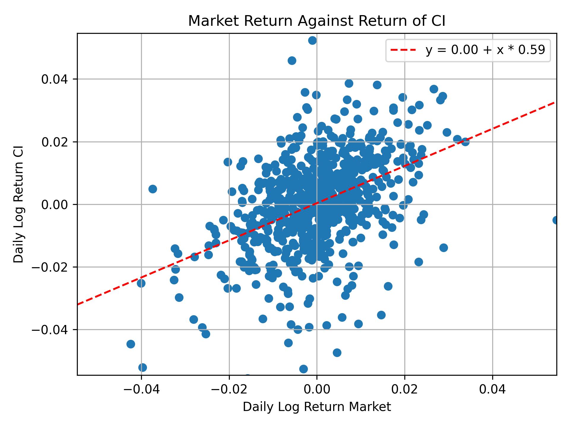 Correlation of CI with market return