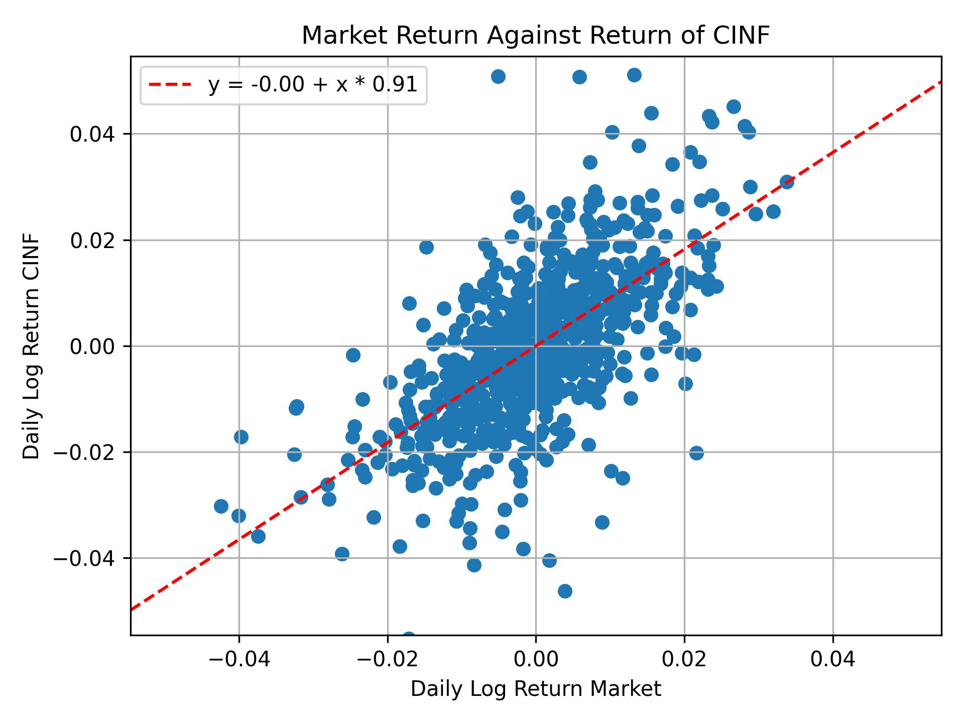 Correlation of CINF with market return