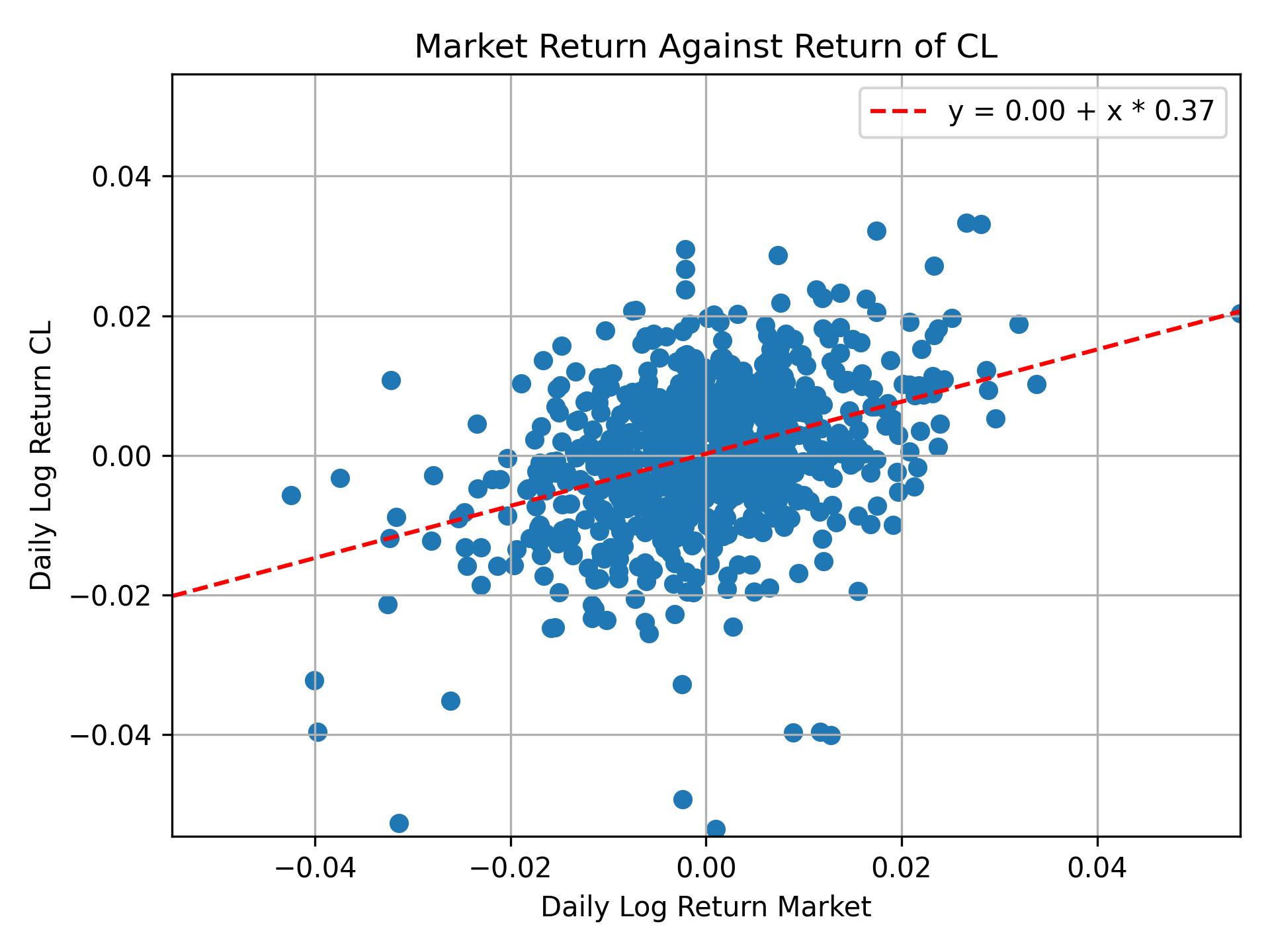 Correlation of CL with market return