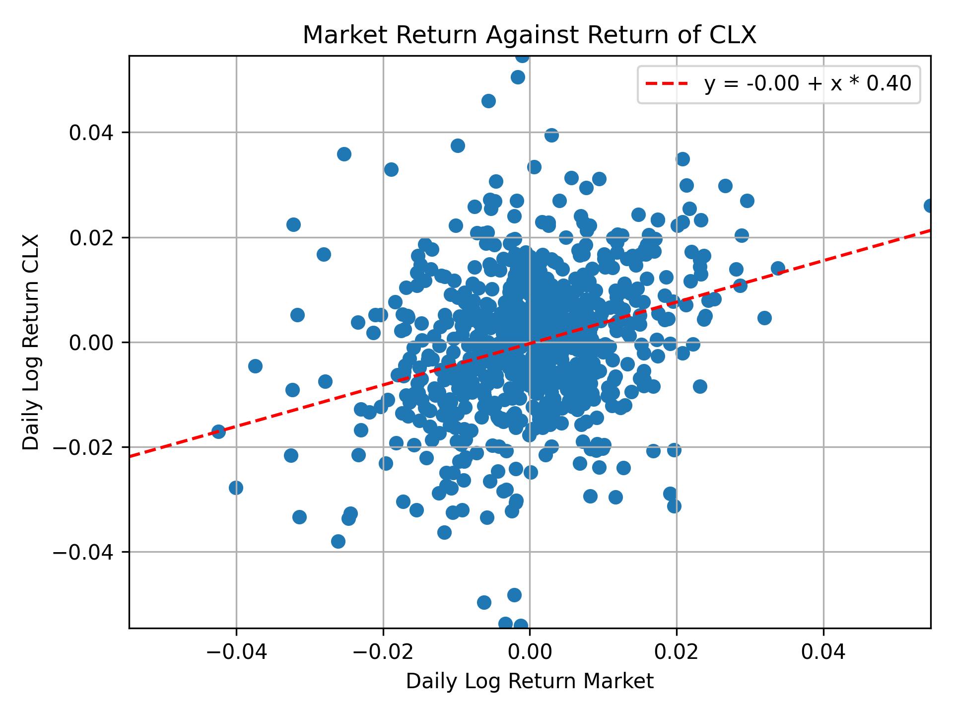 Correlation of CLX with market return