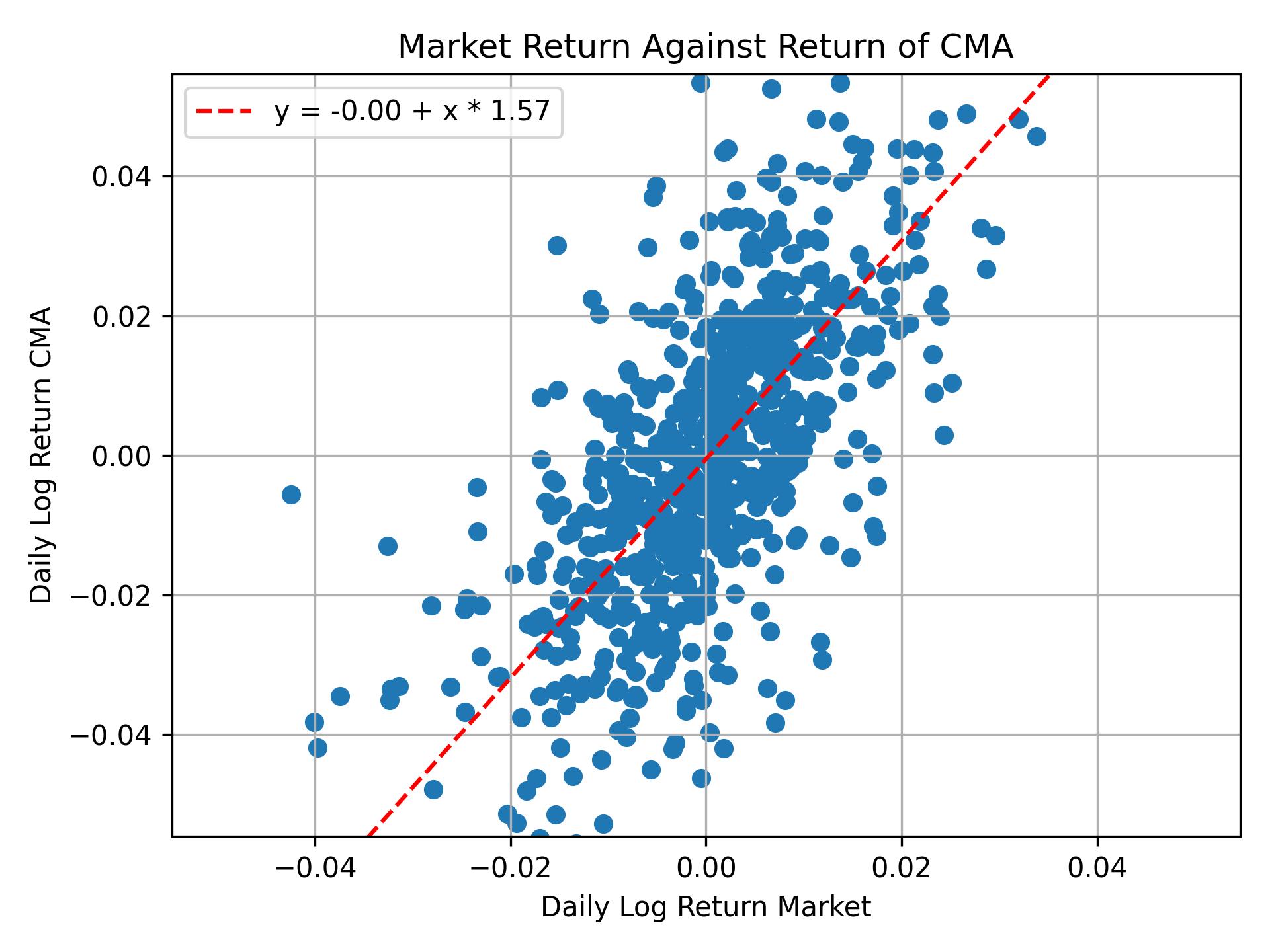 Correlation of CMA with market return