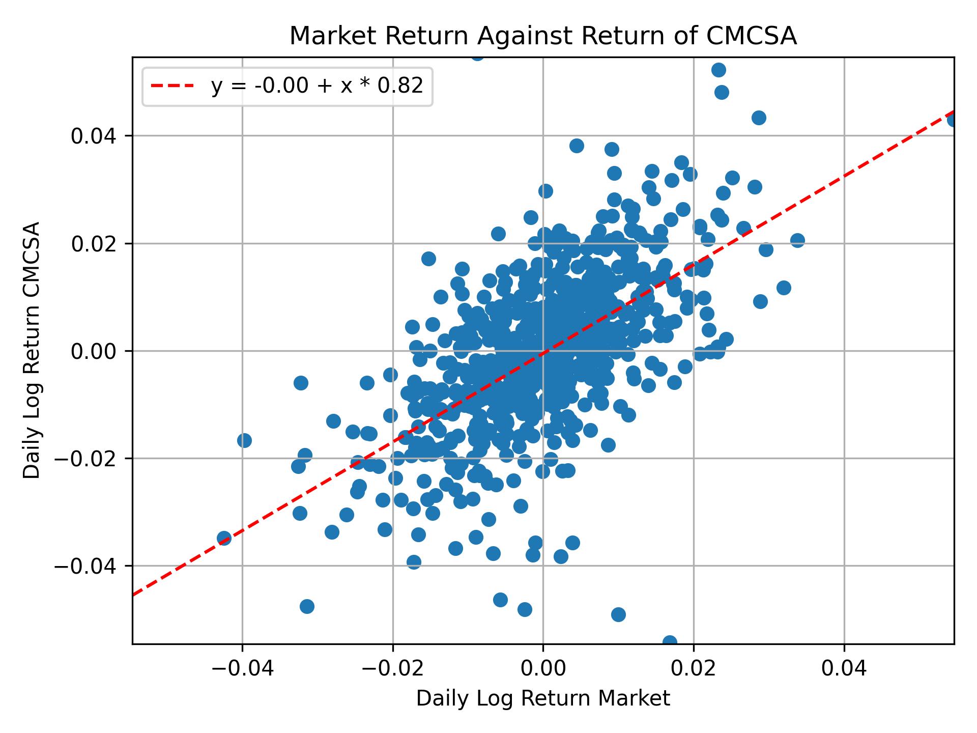 Correlation of CMCSA with market return