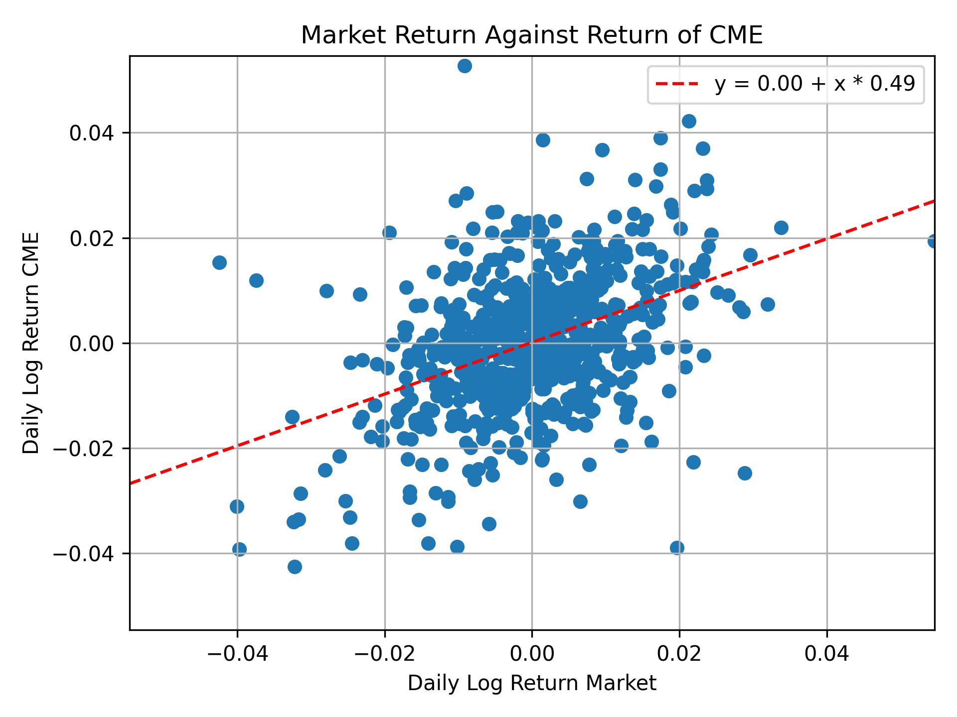 Correlation of CME with market return