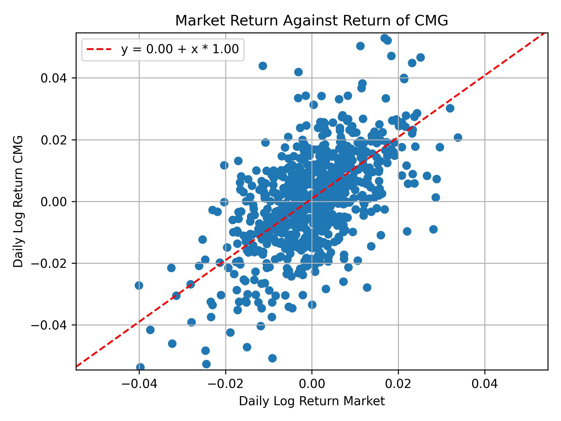 Correlation of CMG with market return