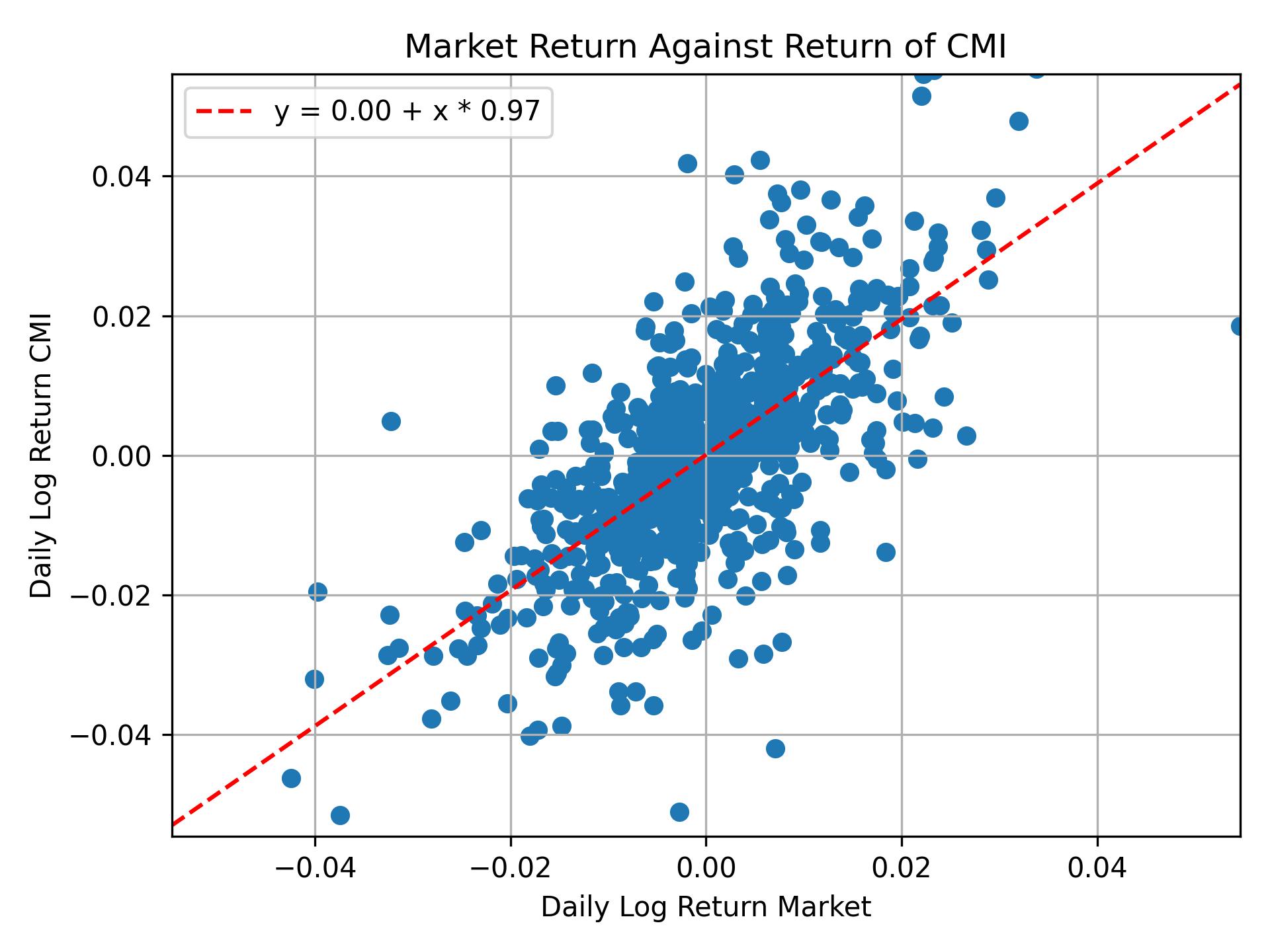 Correlation of CMI with market return