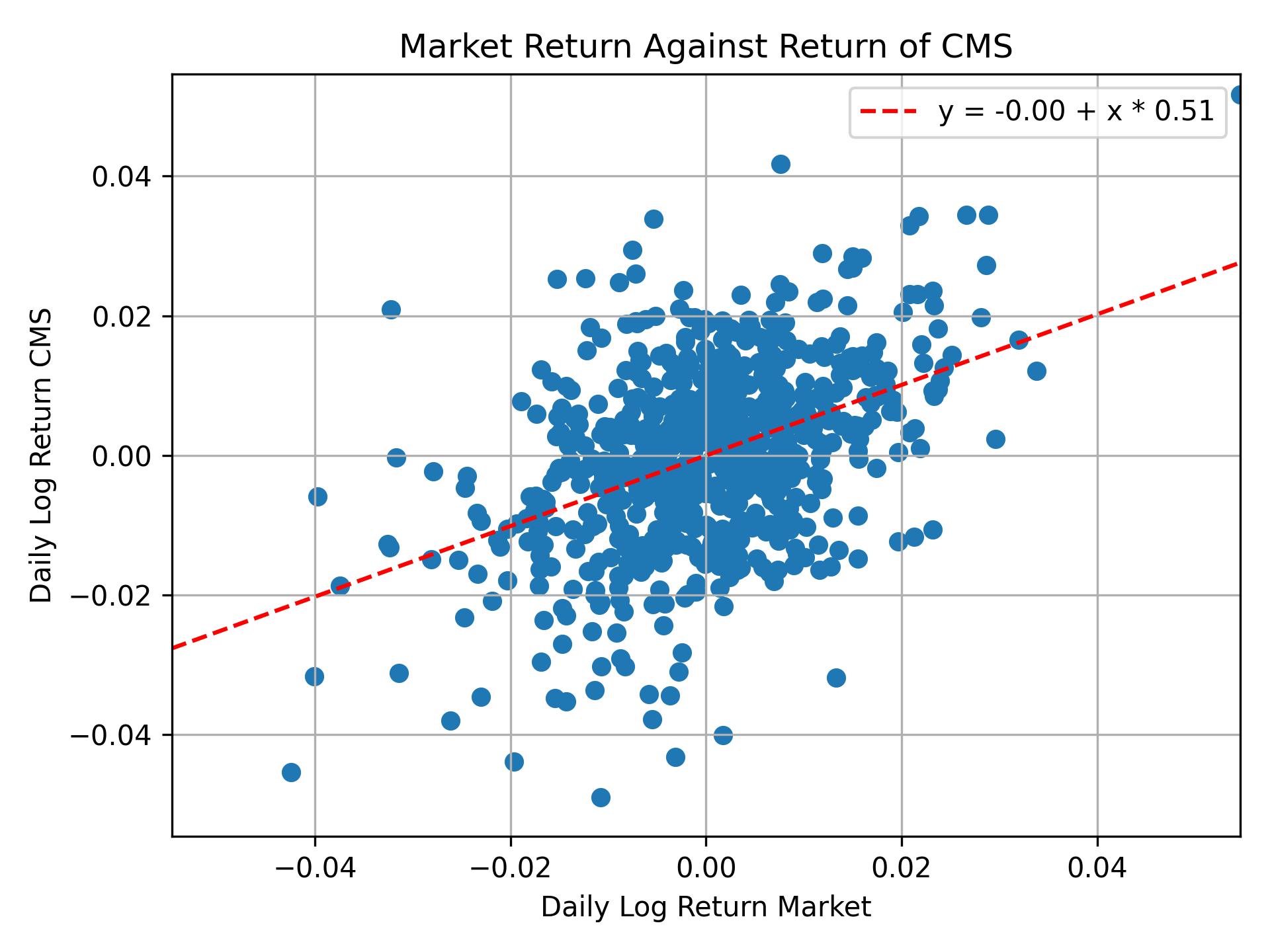 Correlation of CMS with market return