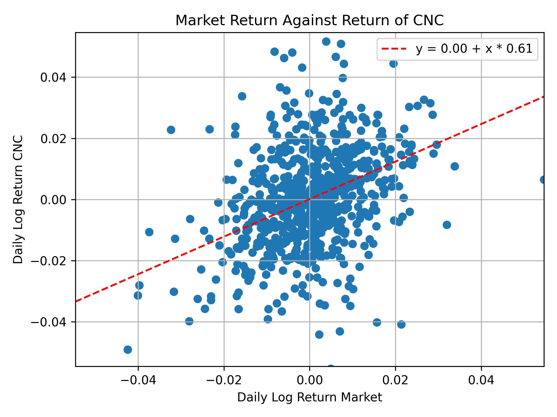 Correlation of CNC with market return