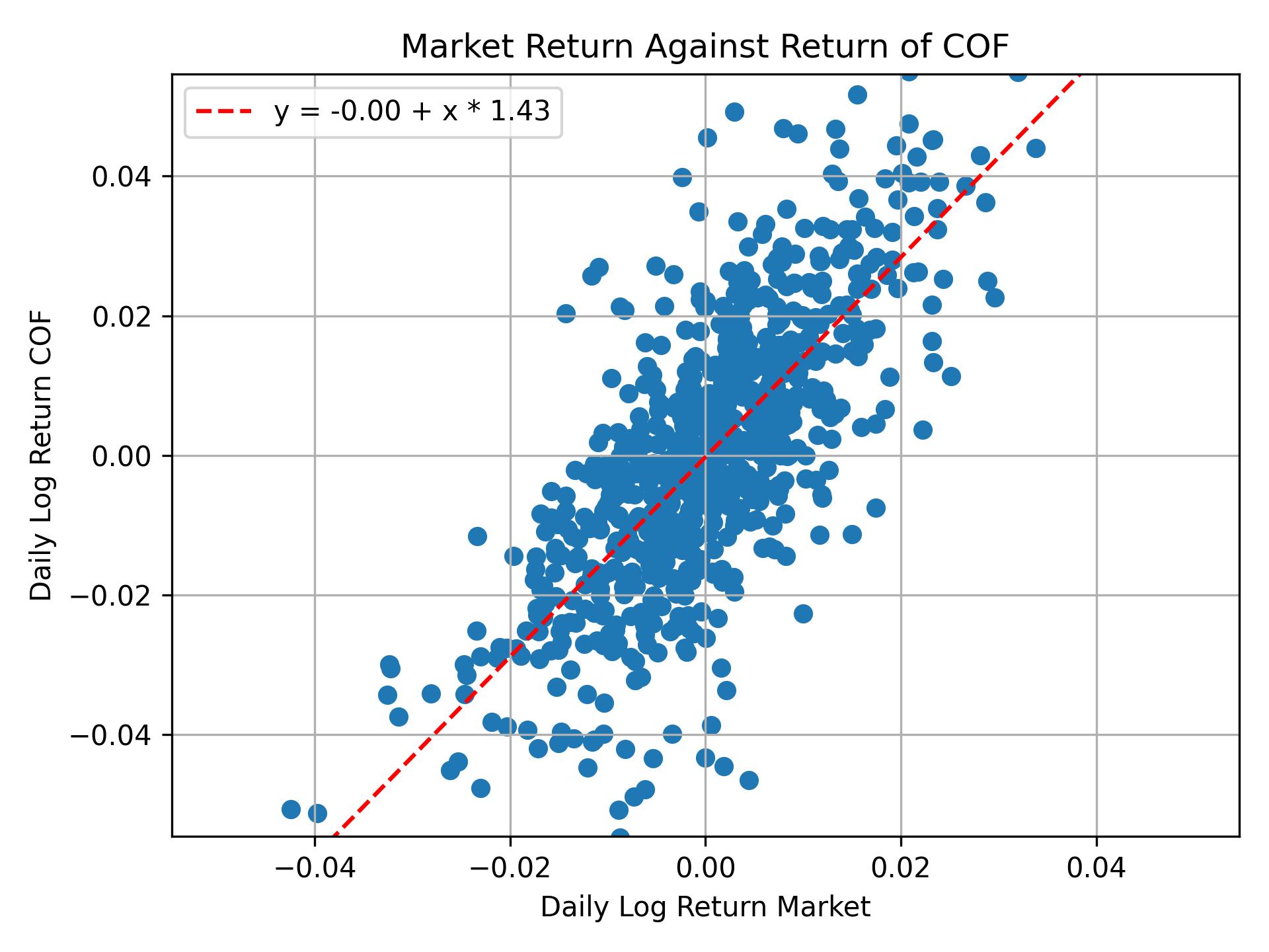 Correlation of COF with market return