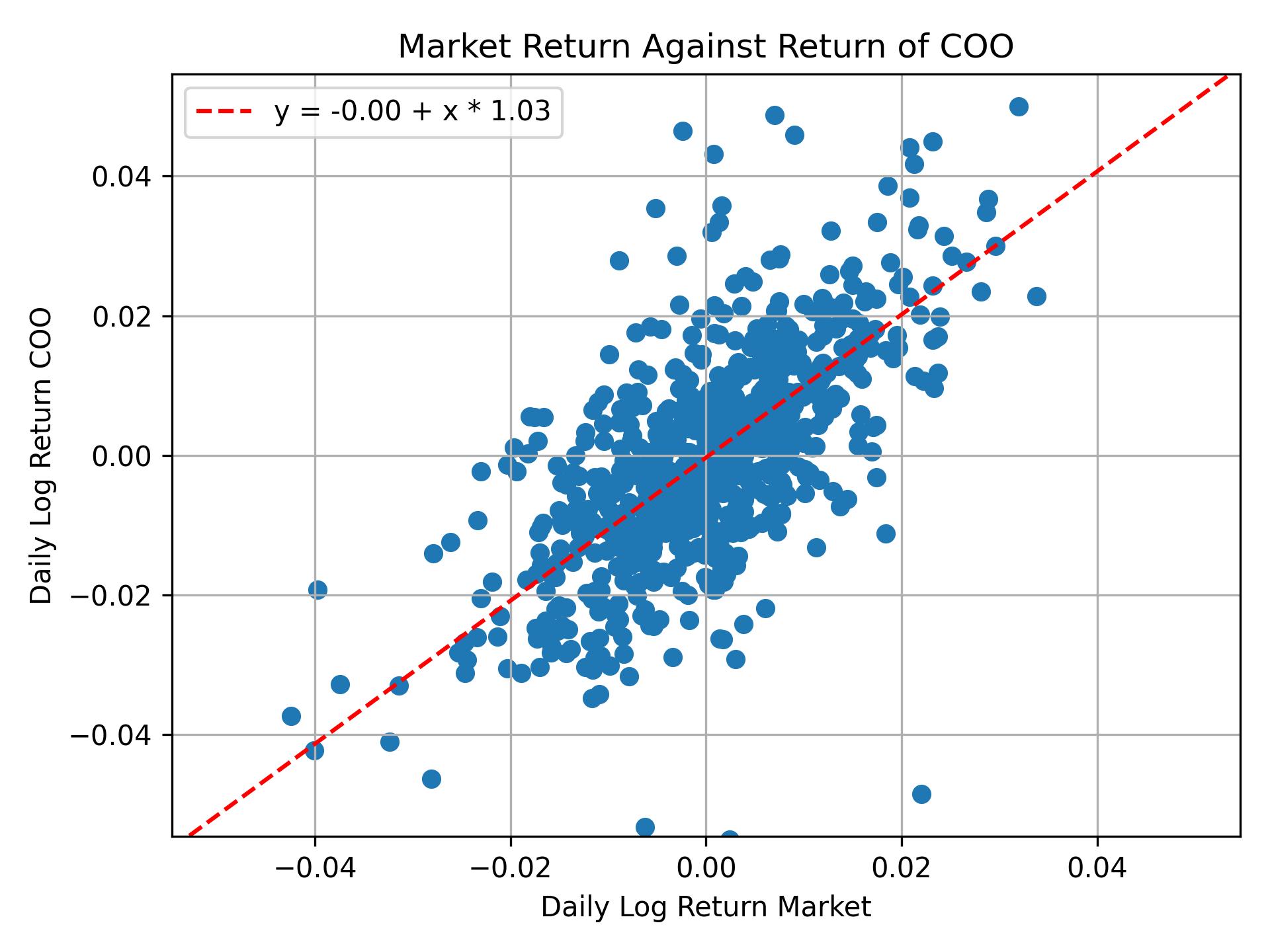 Correlation of COO with market return