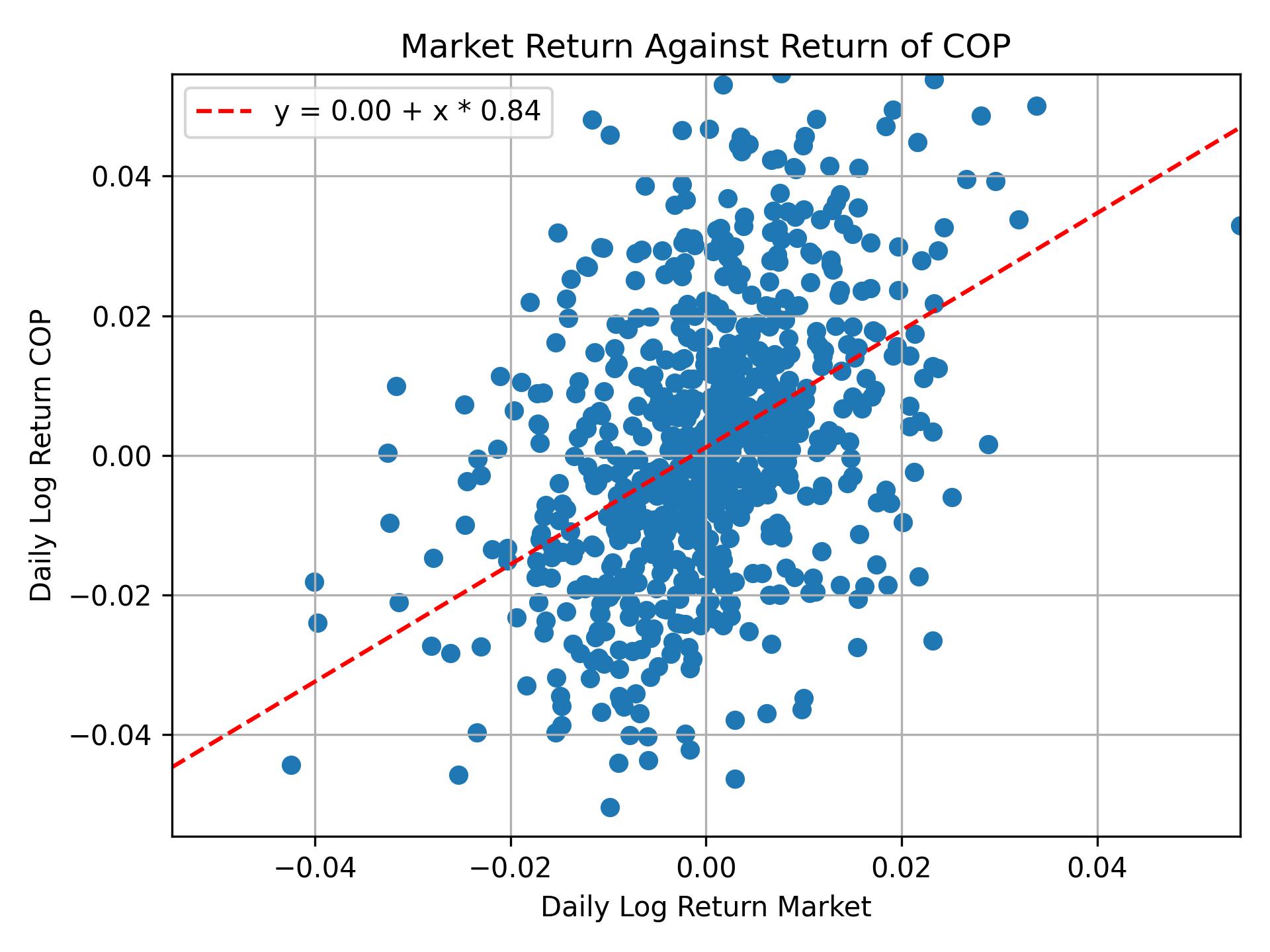 Correlation of COP with market return