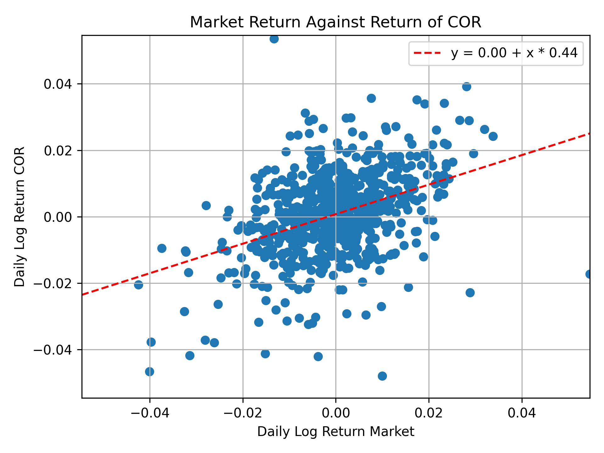 Correlation of COR with market return