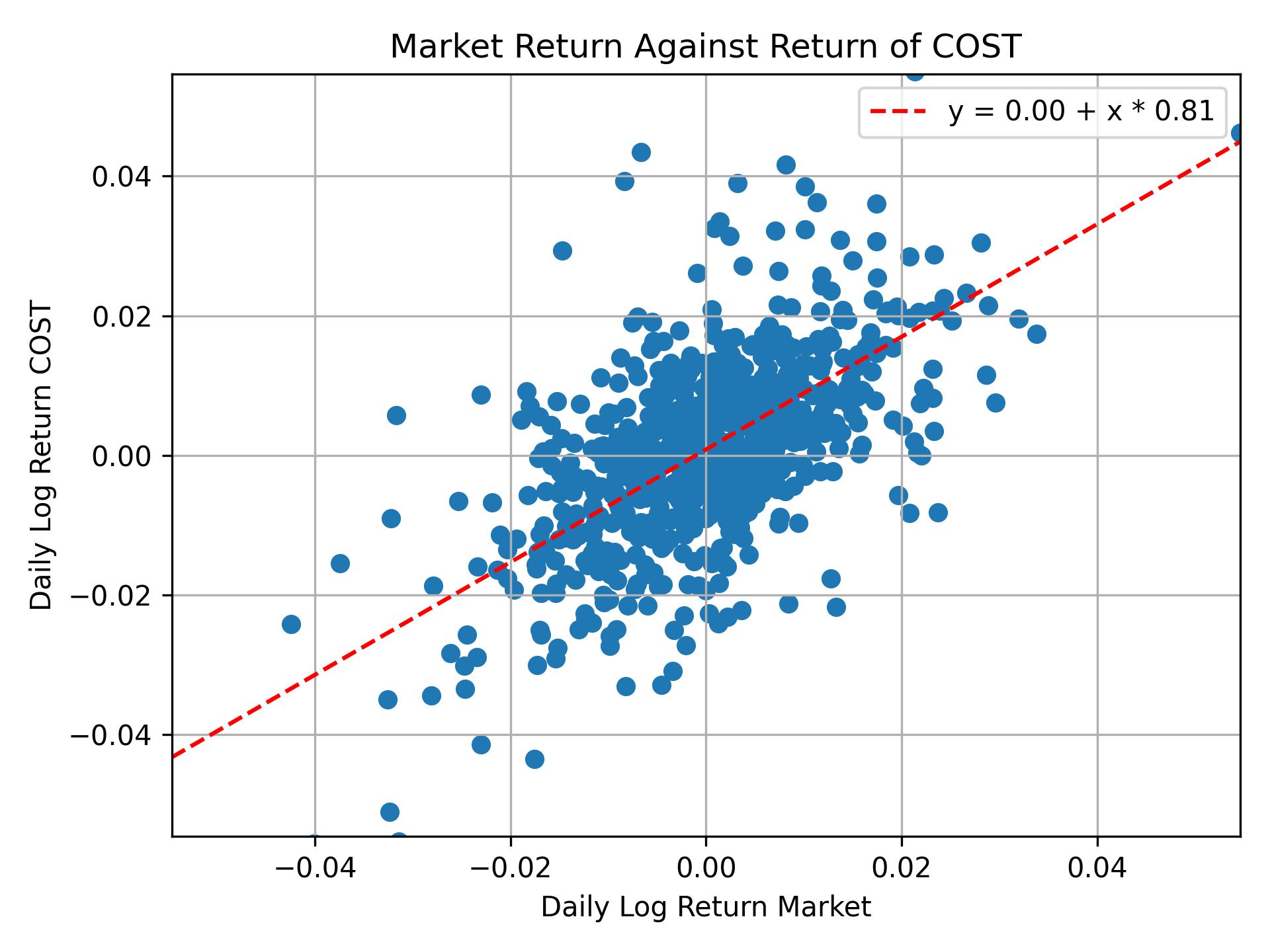 Correlation of COST with market return