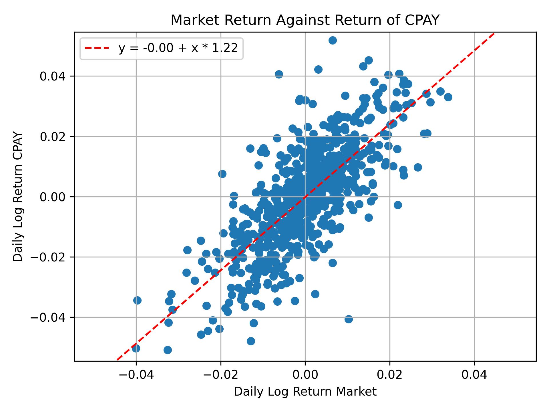 Correlation of CPAY with market return