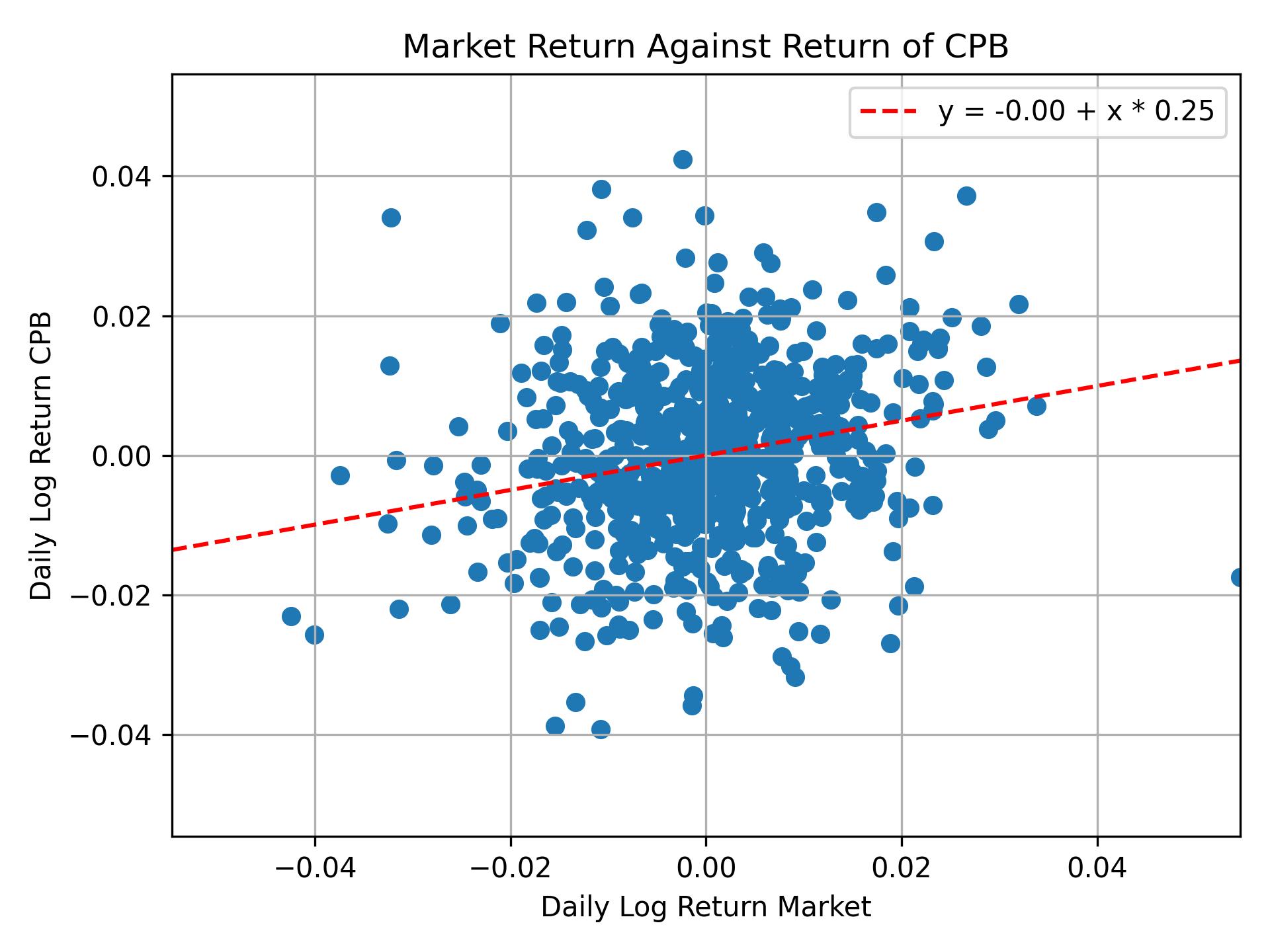 Correlation of CPB with market return