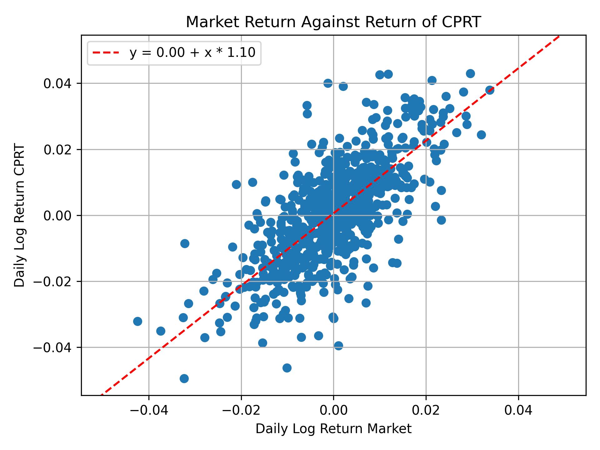 Correlation of CPRT with market return