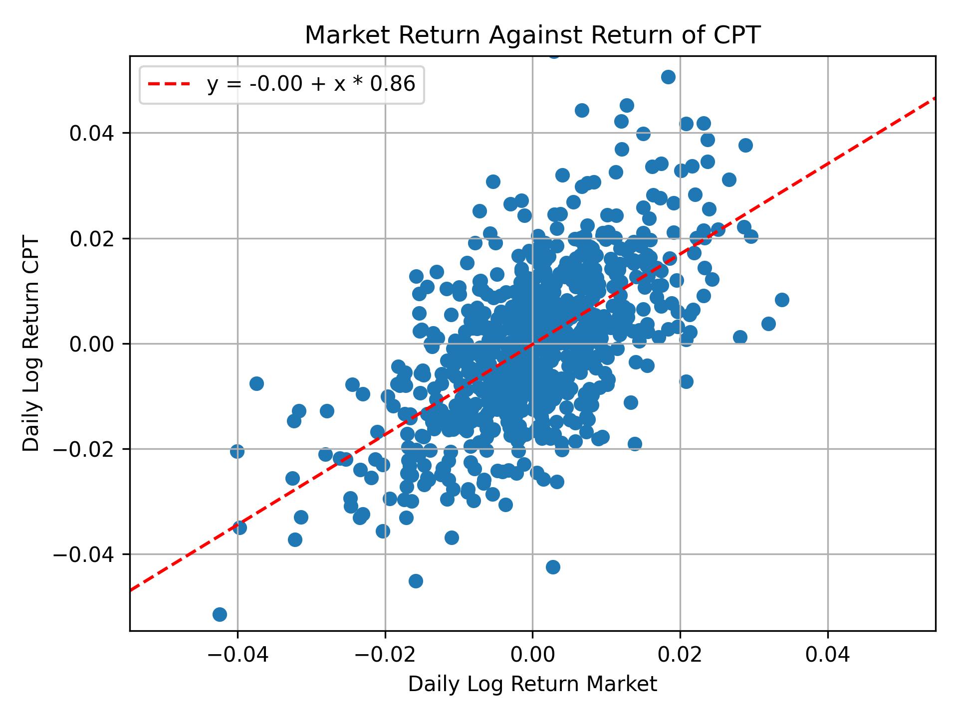 Correlation of CPT with market return