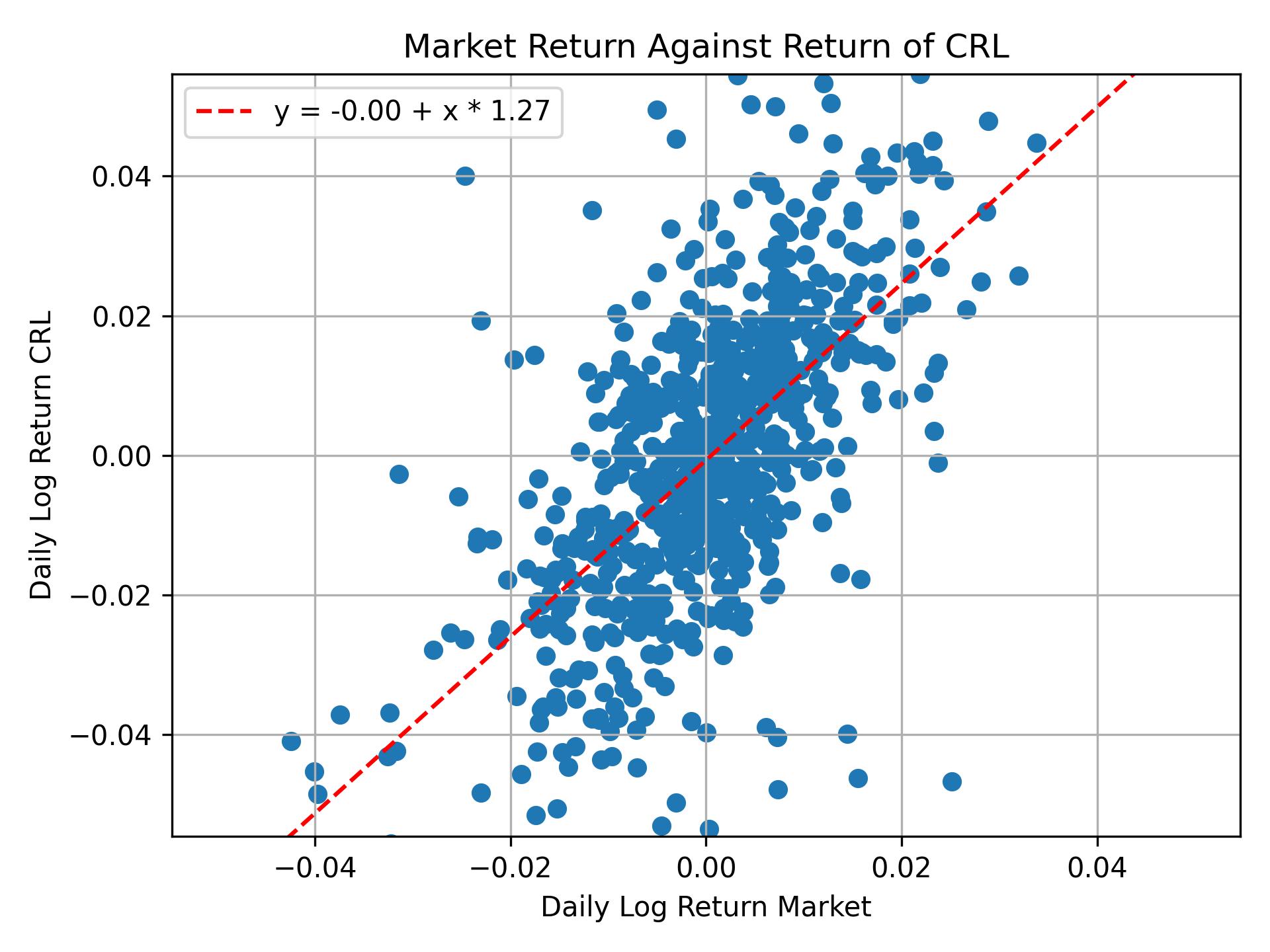 Correlation of CRL with market return