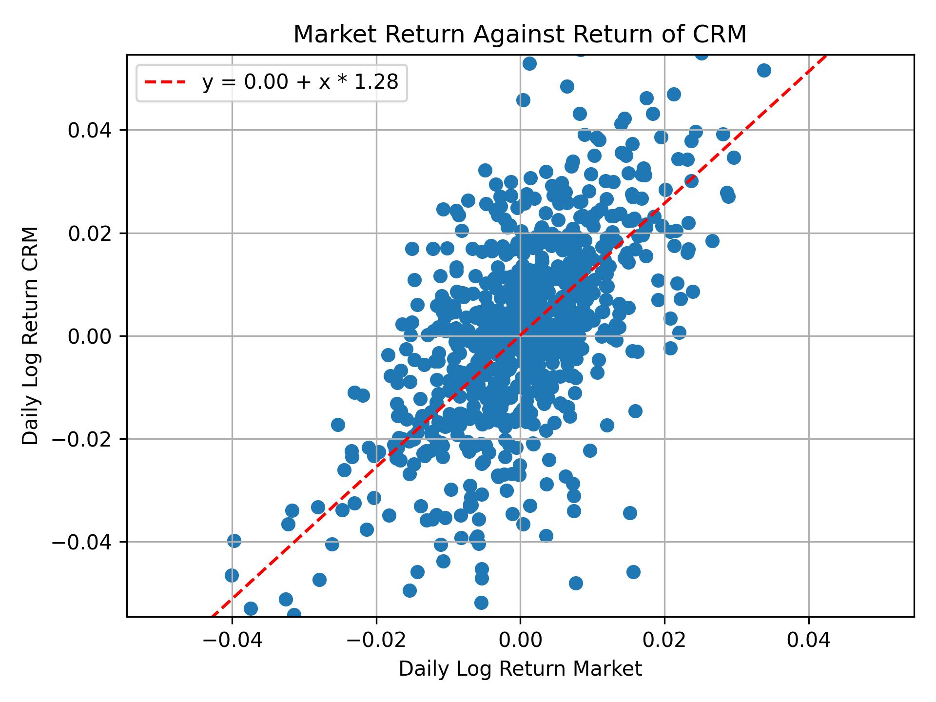 Correlation of CRM with market return