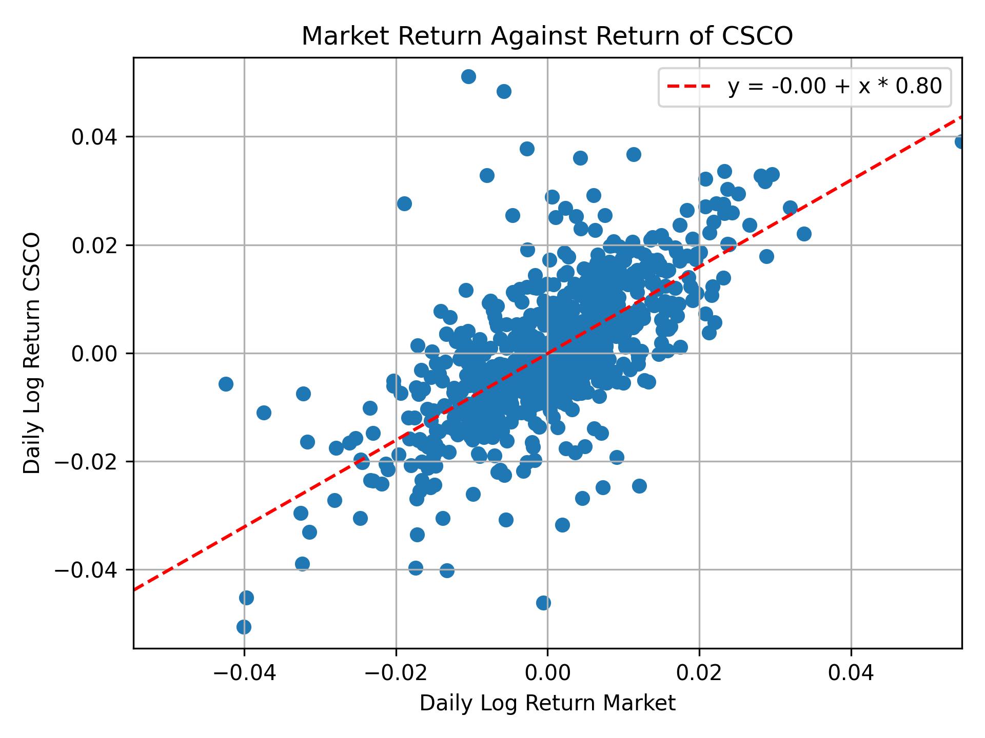 Correlation of CSCO with market return