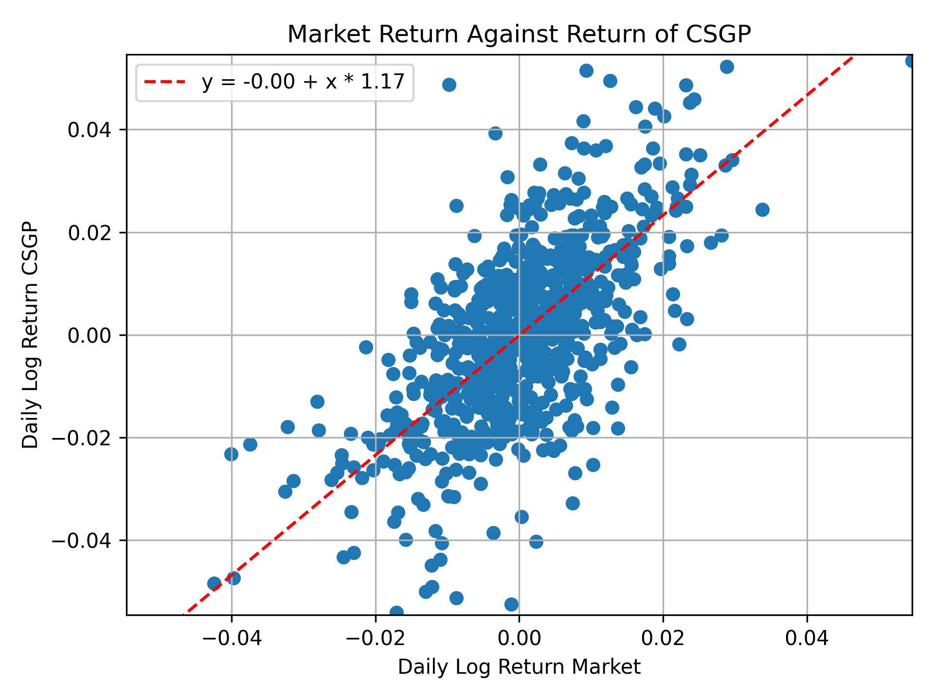 Correlation of CSGP with market return