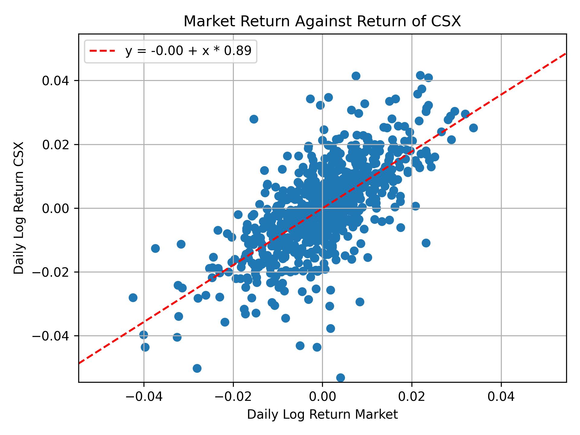 Correlation of CSX with market return