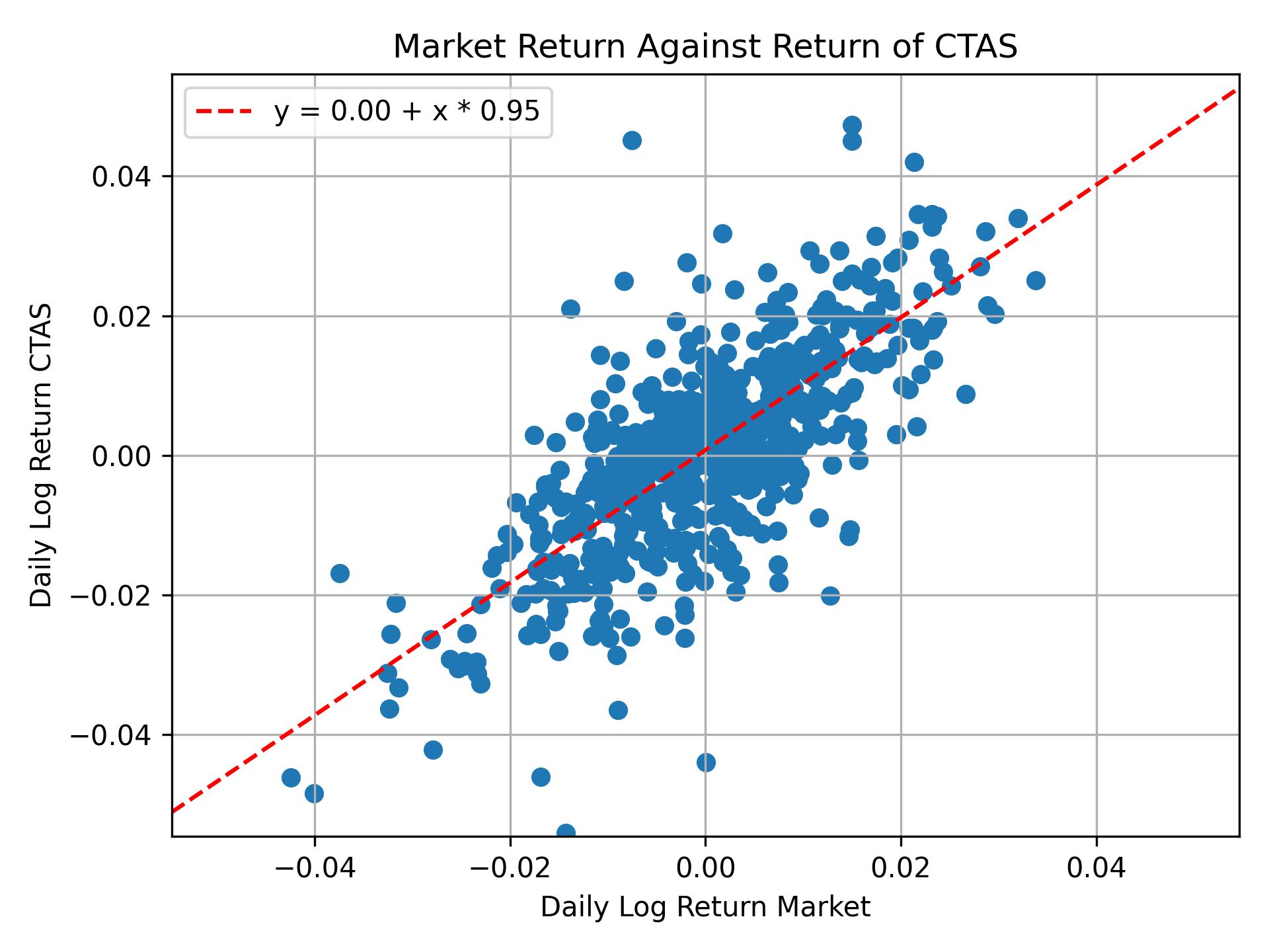 Correlation of CTAS with market return