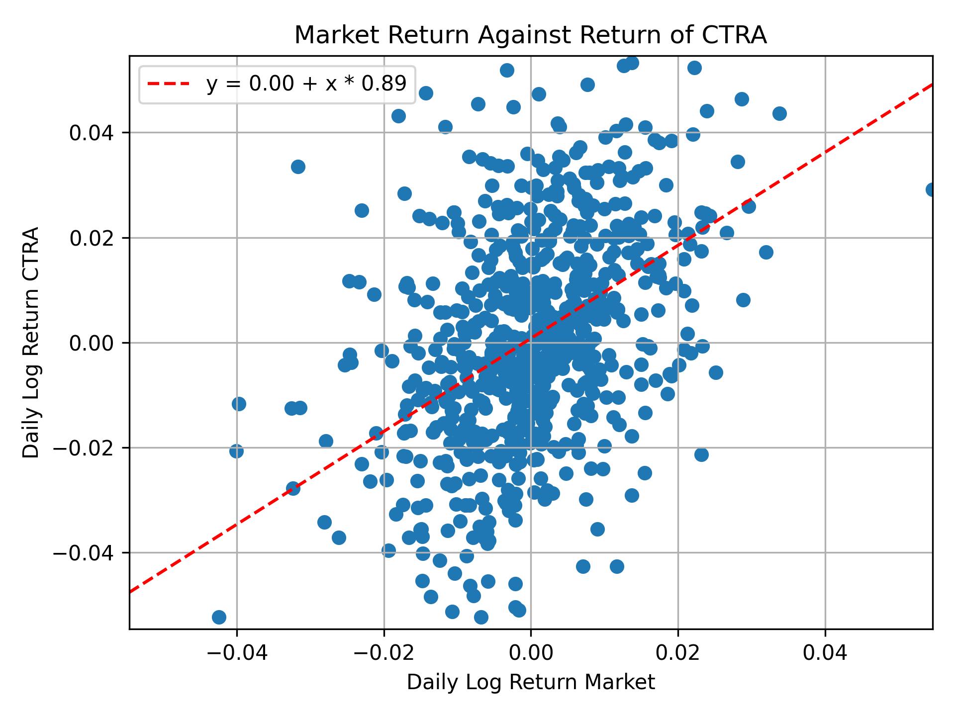 Correlation of CTRA with market return