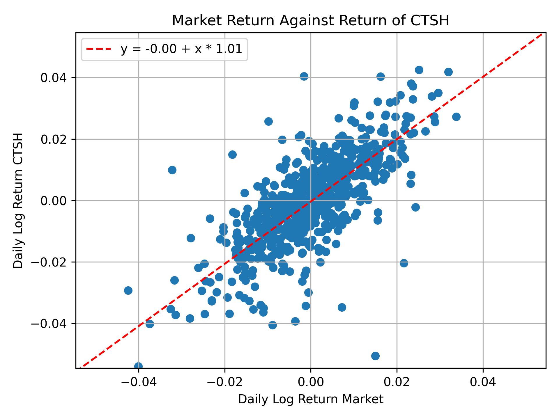 Correlation of CTSH with market return