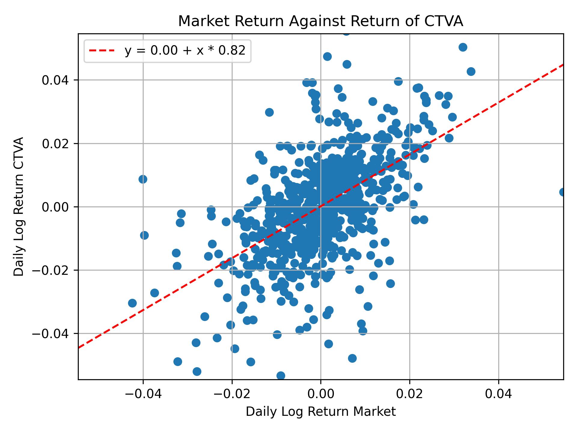 Correlation of CTVA with market return