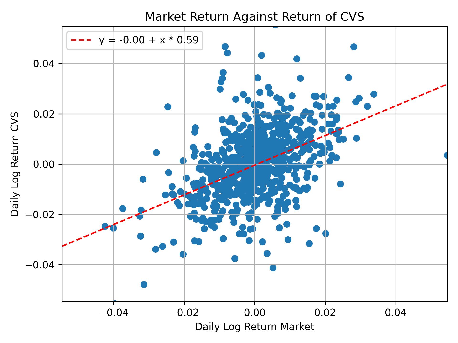 Correlation of CVS with market return