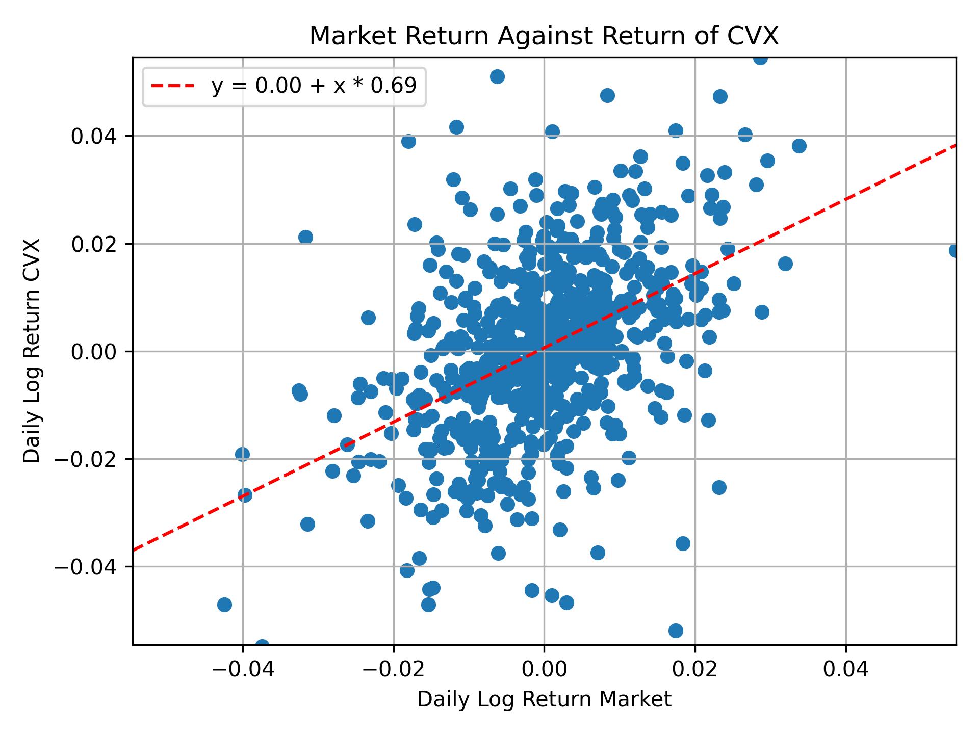 Correlation of CVX with market return